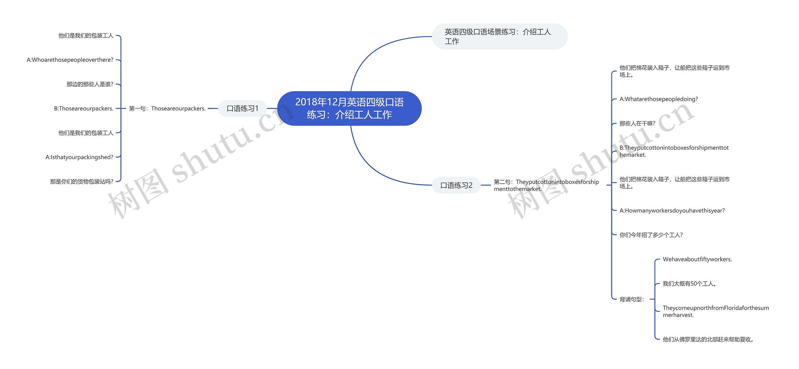 2018年12月英语四级口语练习：介绍工人工作思维导图