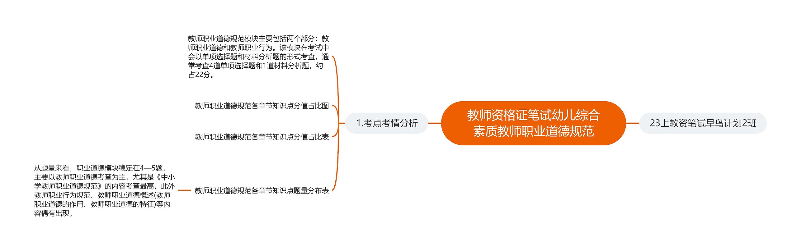 教师资格证笔试幼儿综合素质教师职业道德规范思维导图