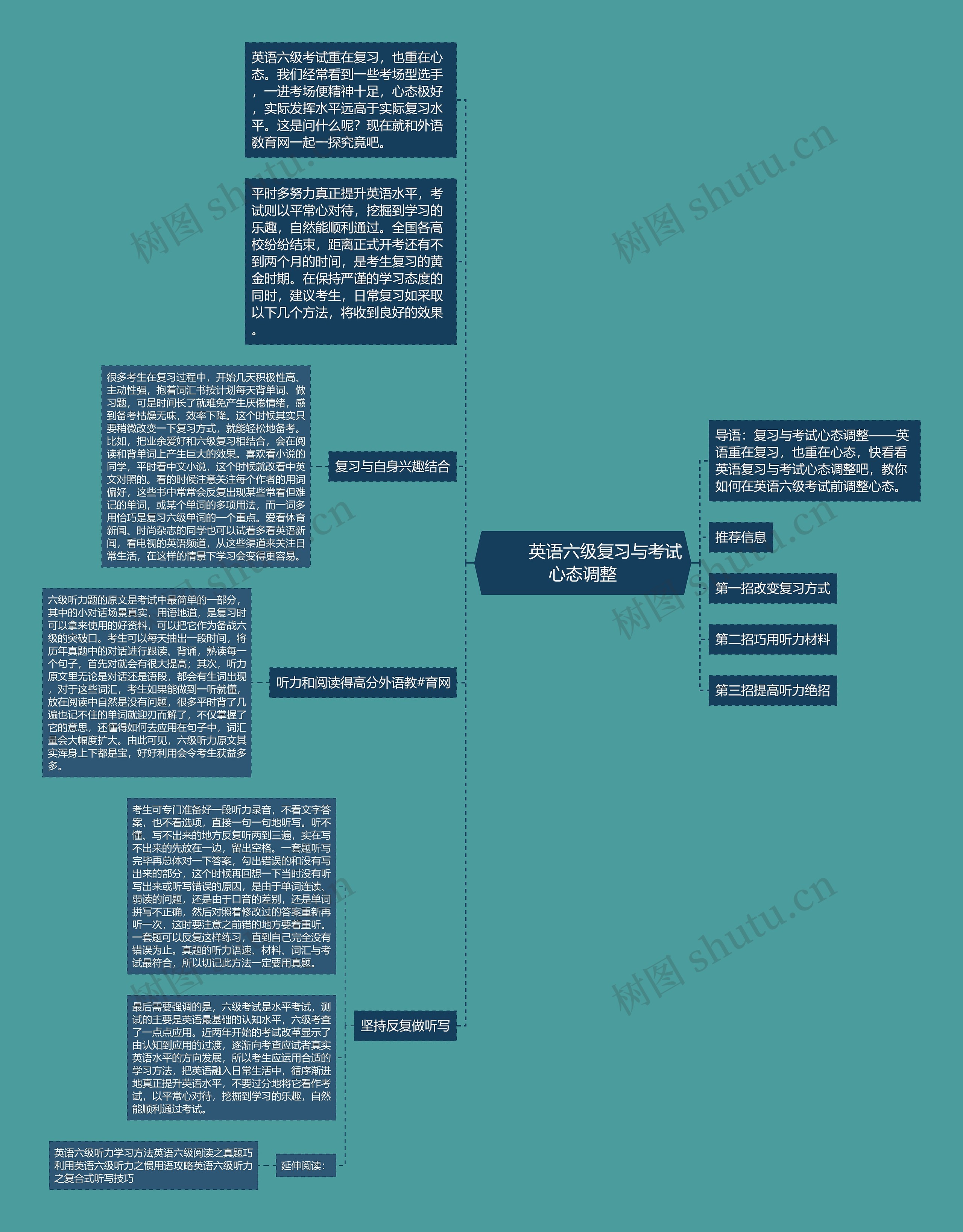         	英语六级复习与考试心态调整思维导图