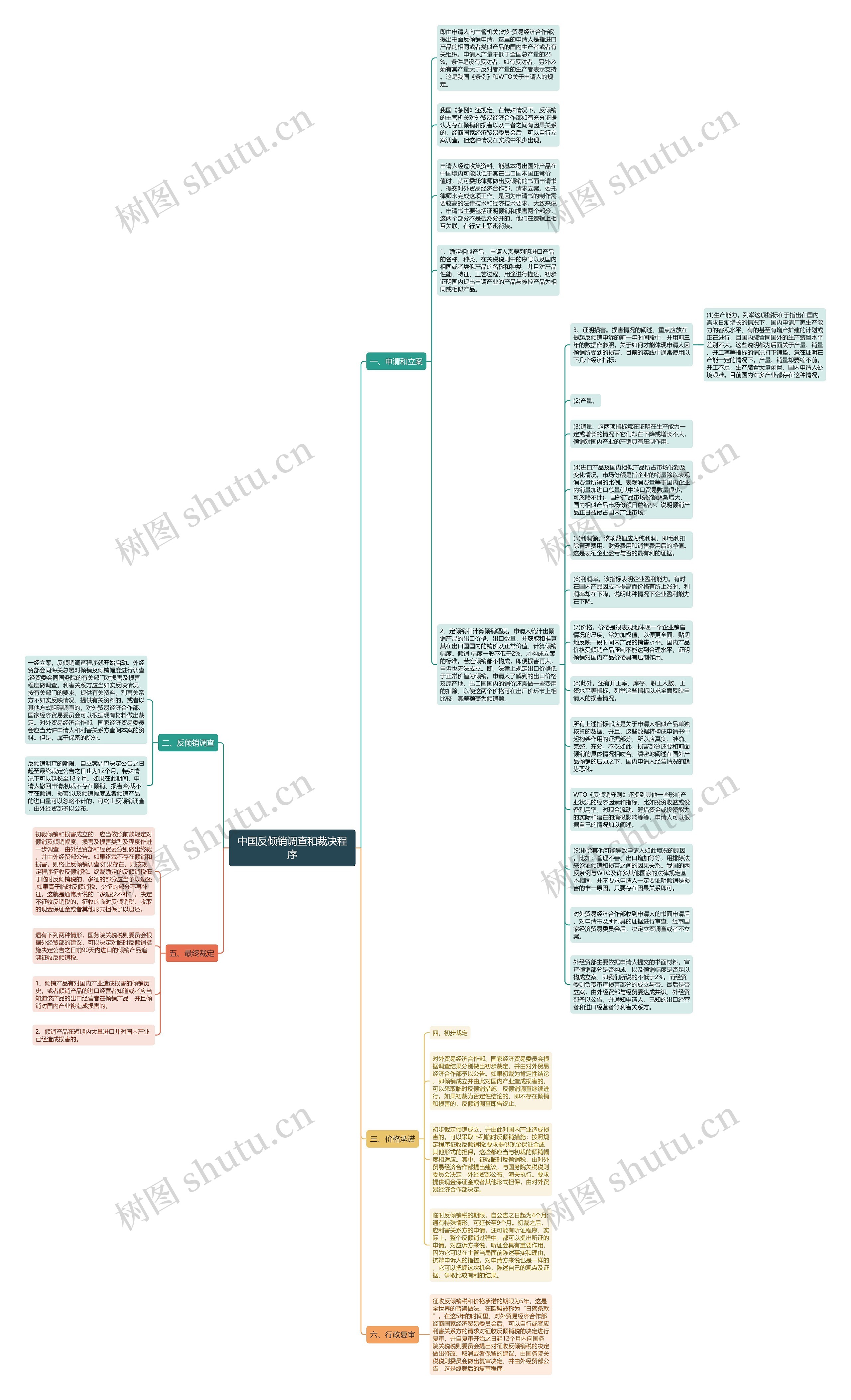 中国反倾销调查和裁决程序思维导图