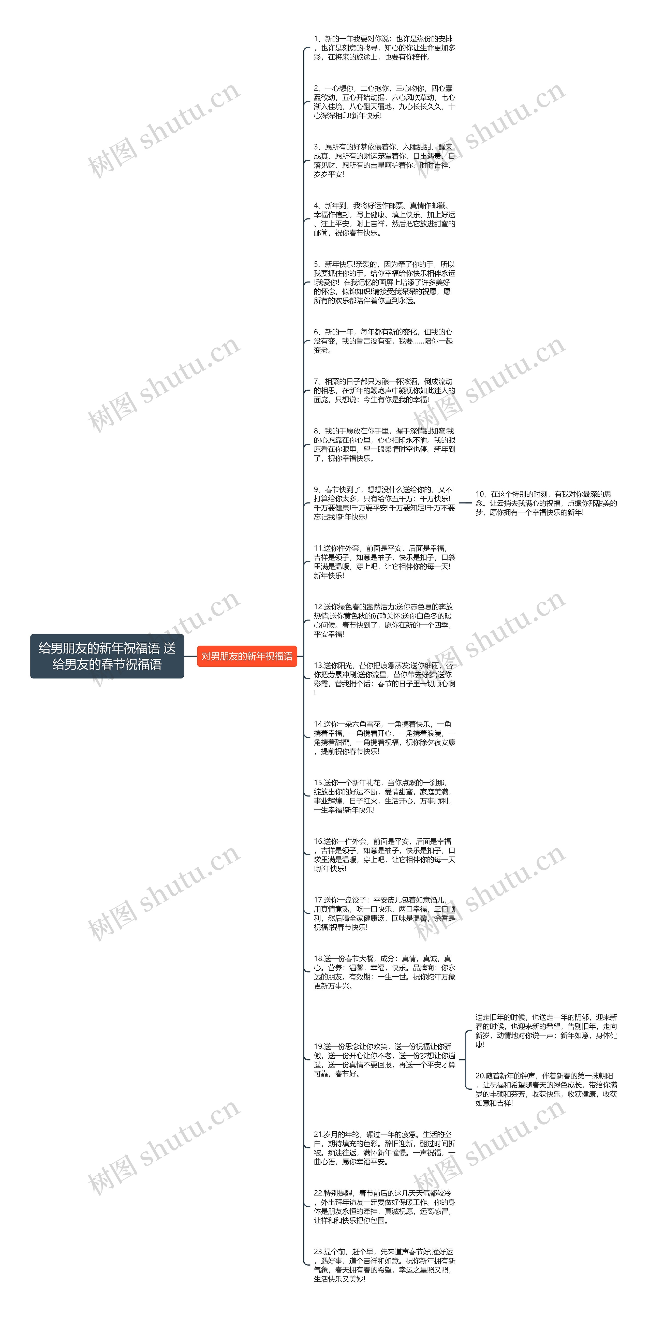 给男朋友的新年祝福语 送给男友的春节祝福语思维导图