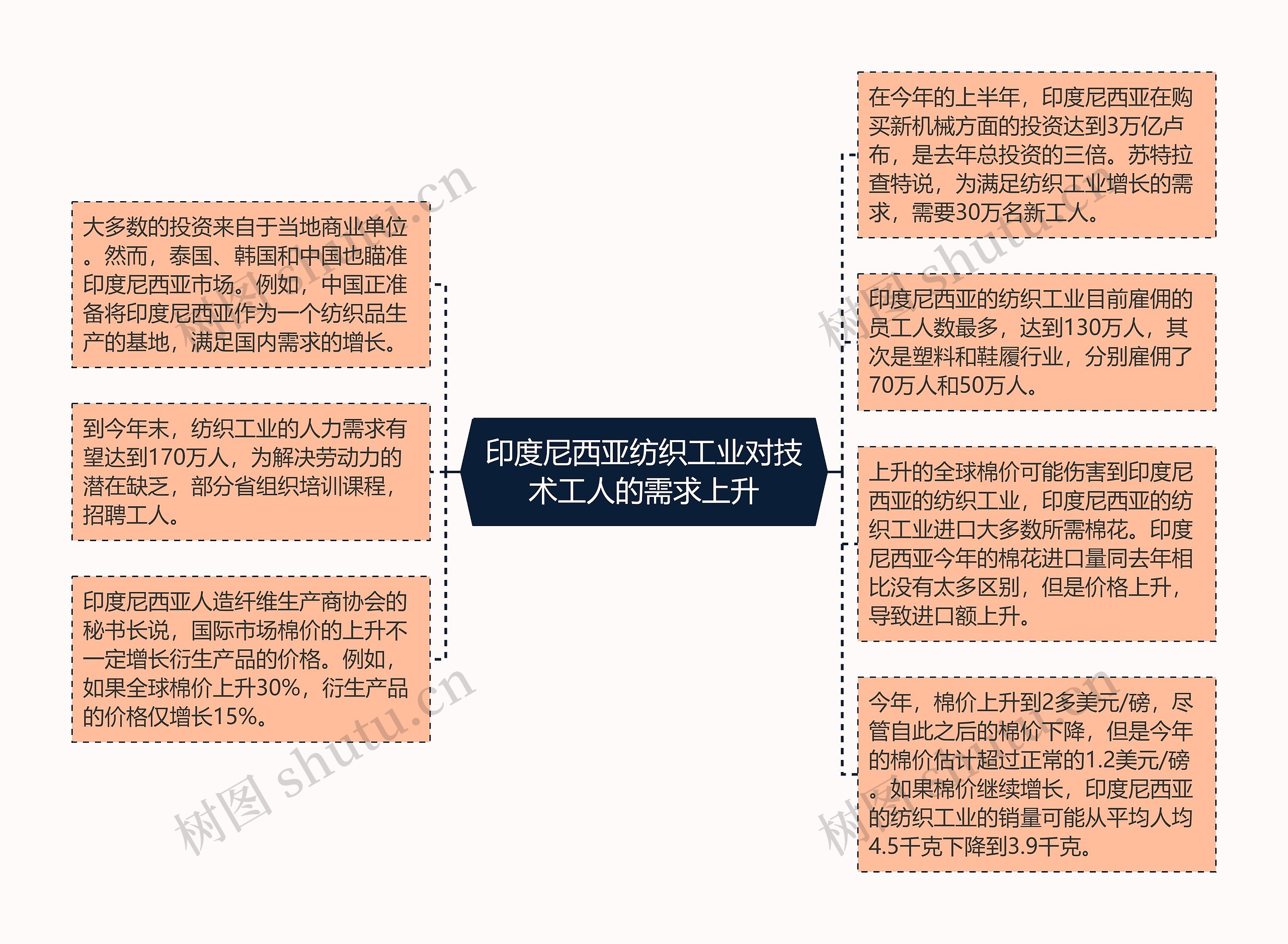 印度尼西亚纺织工业对技术工人的需求上升思维导图