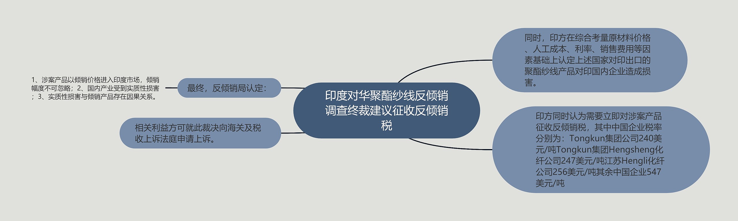 印度对华聚酯纱线反倾销调查终裁建议征收反倾销税 印度对华聚酯纱线反倾销调查终裁建议征收反倾销税