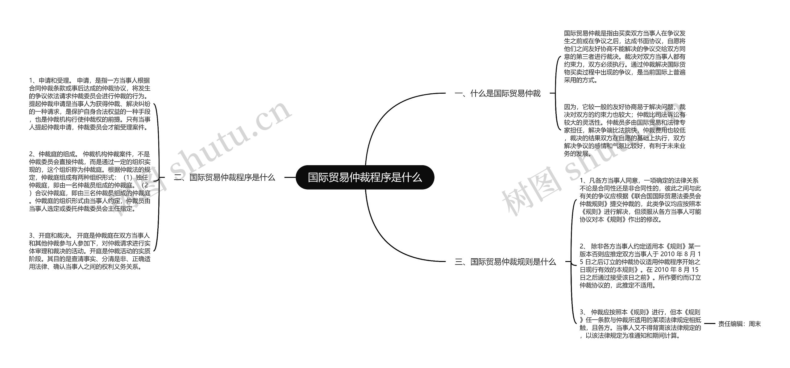 国际贸易仲裁程序是什么思维导图