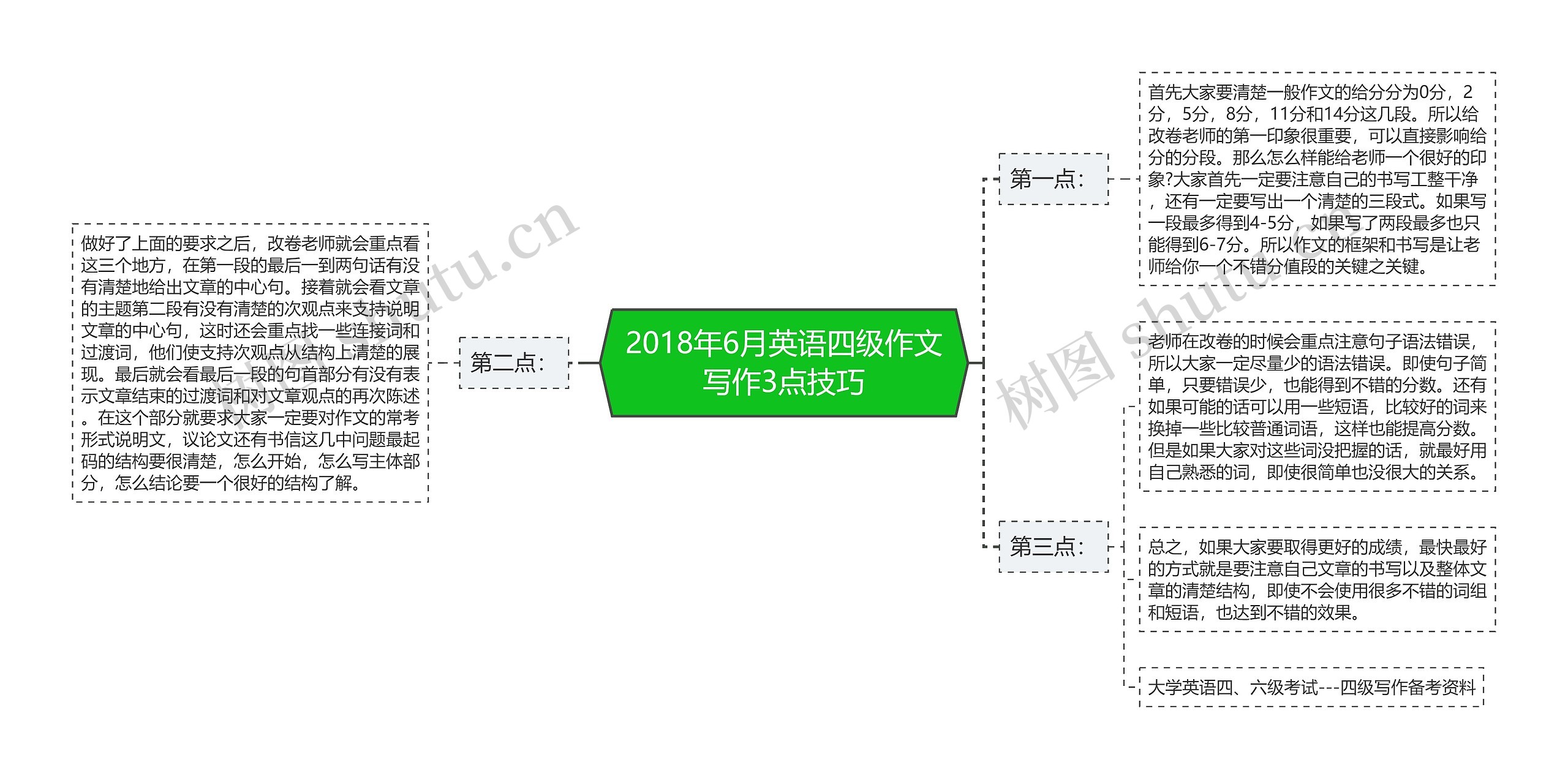 2018年6月英语四级作文写作3点技巧