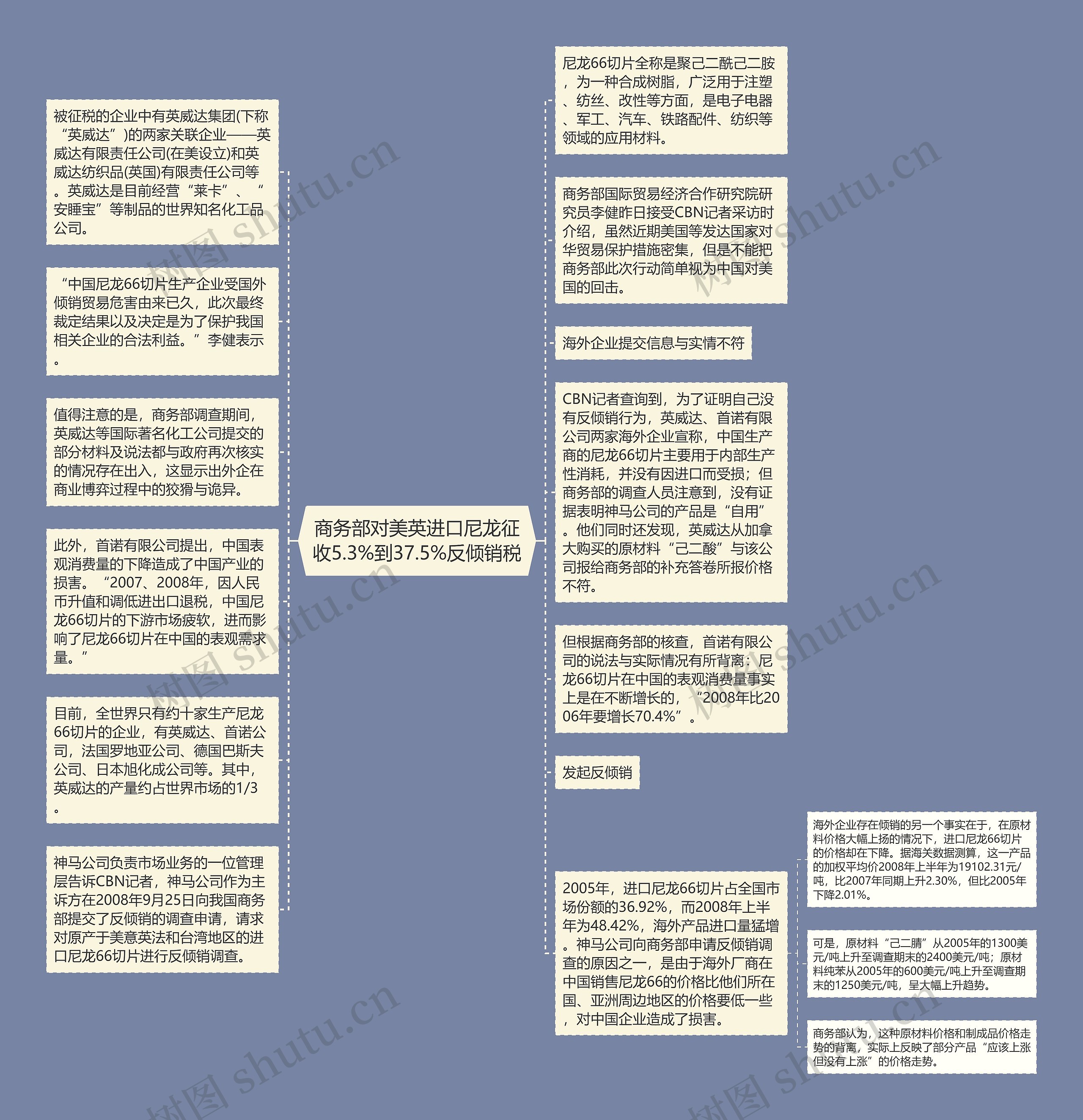 商务部对美英进口尼龙征收5.3%到37.5%反倾销税思维导图