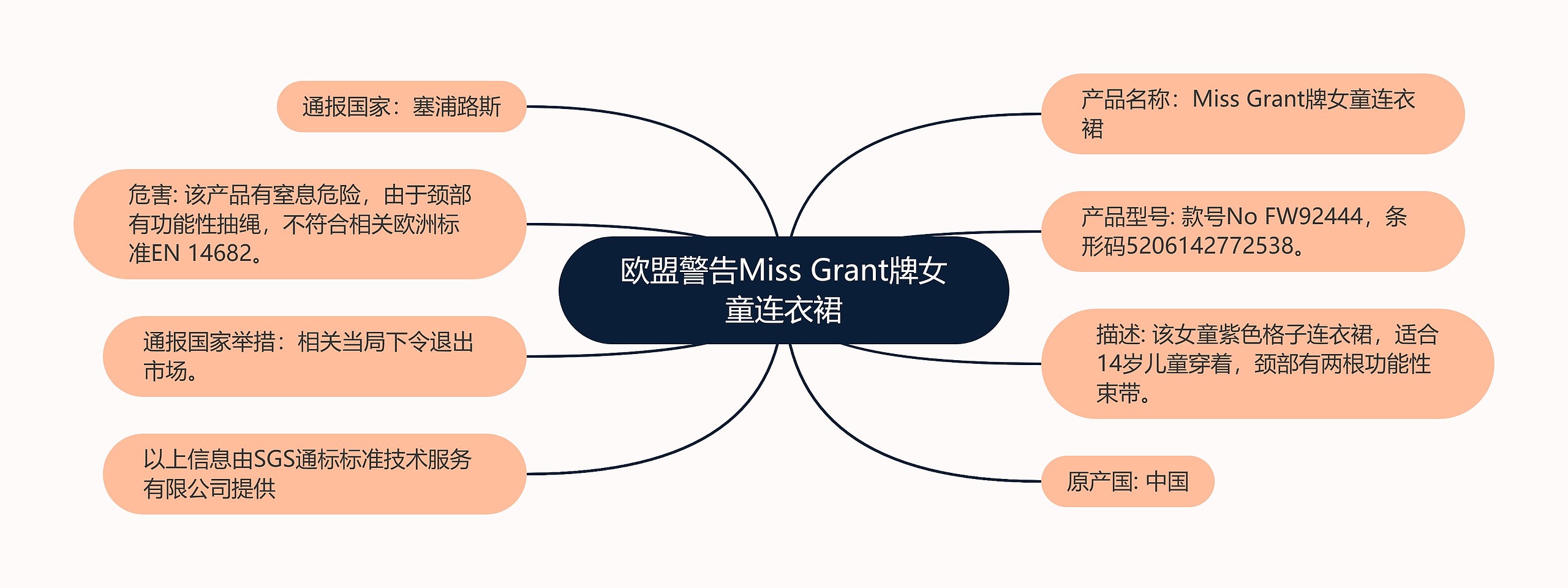 欧盟警告Miss Grant牌女童连衣裙思维导图