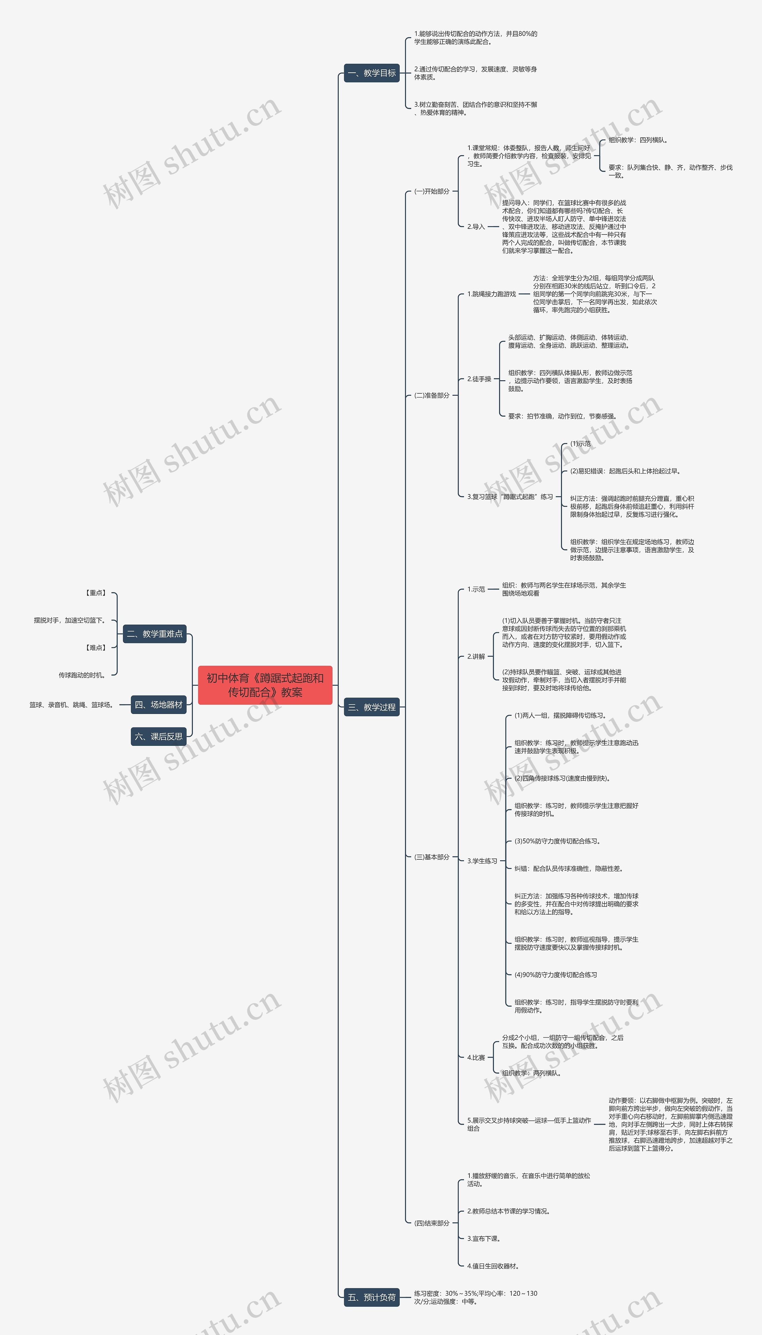 初中体育《蹲踞式起跑和传切配合》教案思维导图
