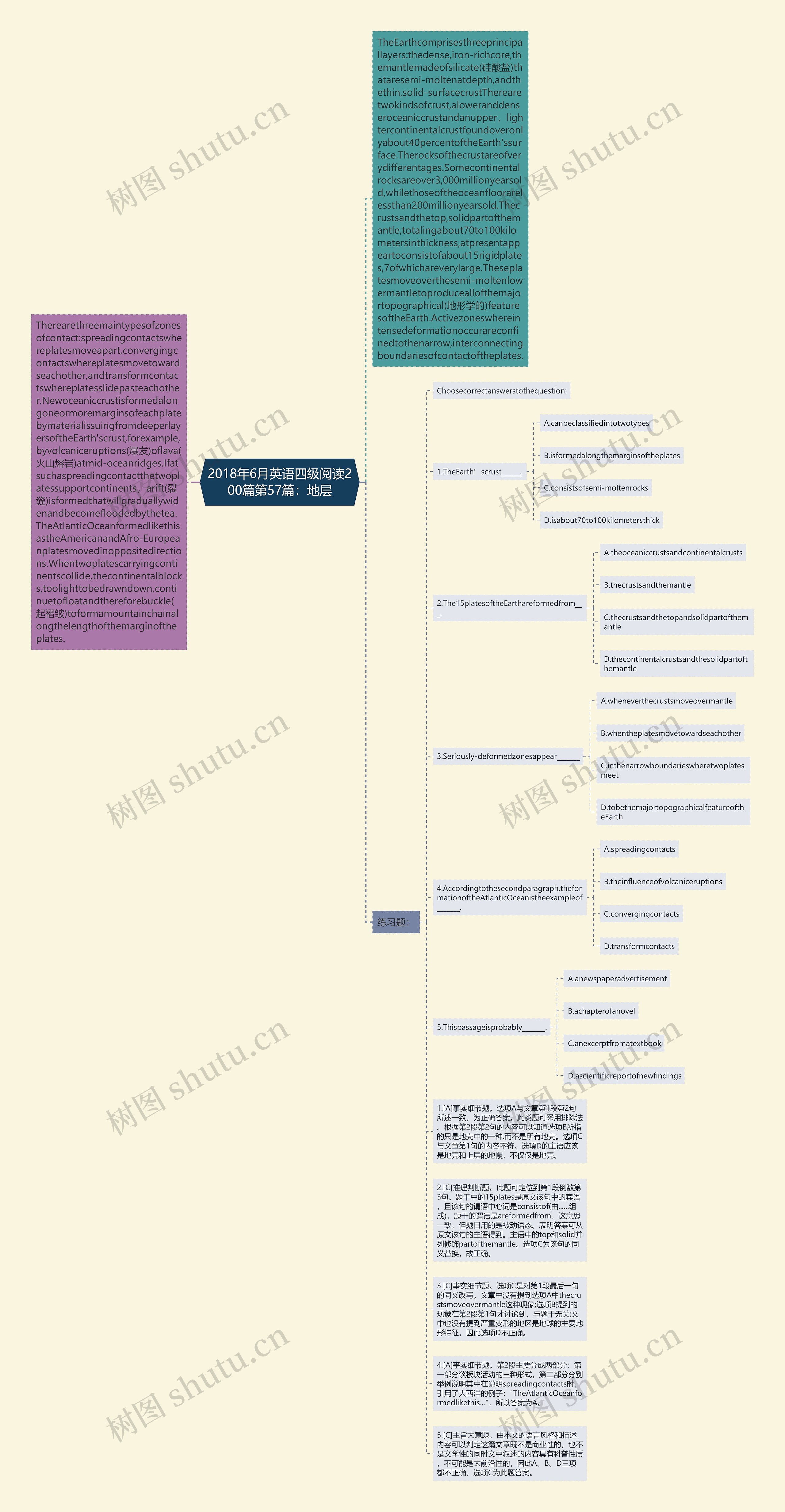2018年6月英语四级阅读200篇第57篇：地层思维导图