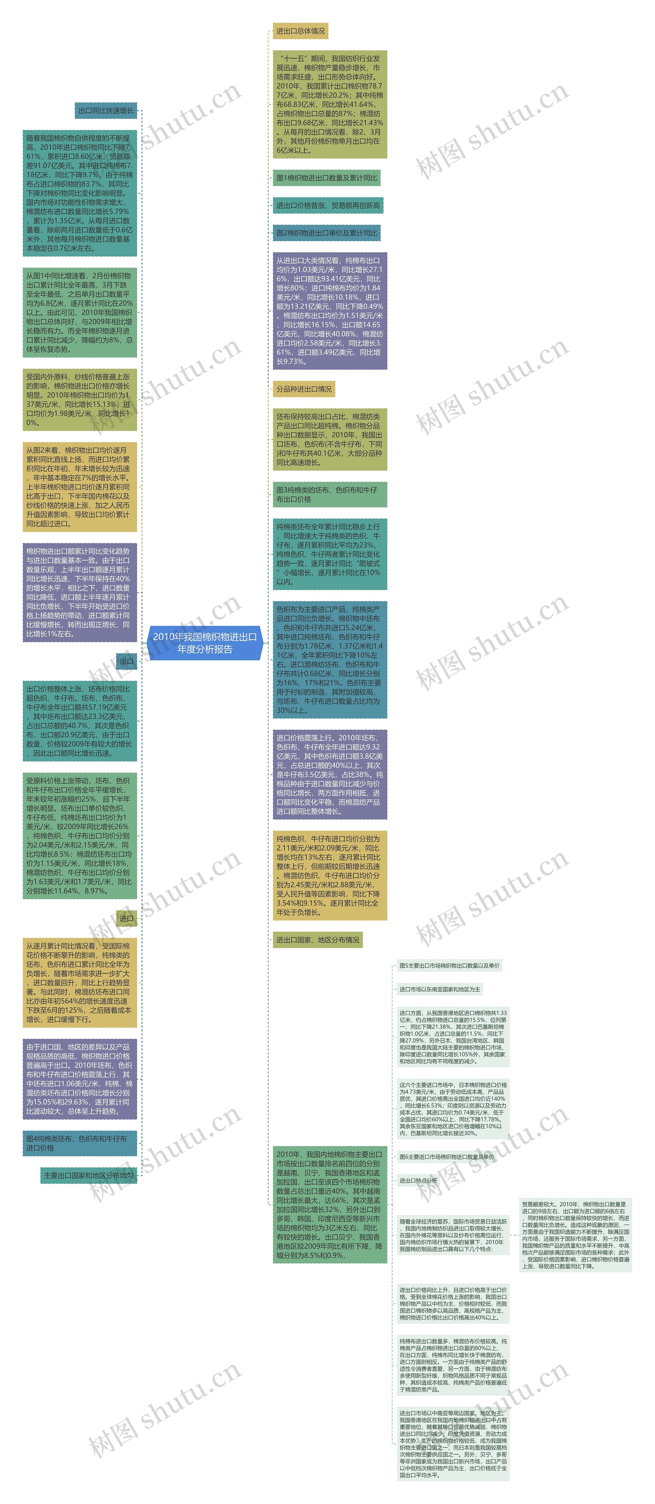2010年我国棉织物进出口年度分析报告思维导图