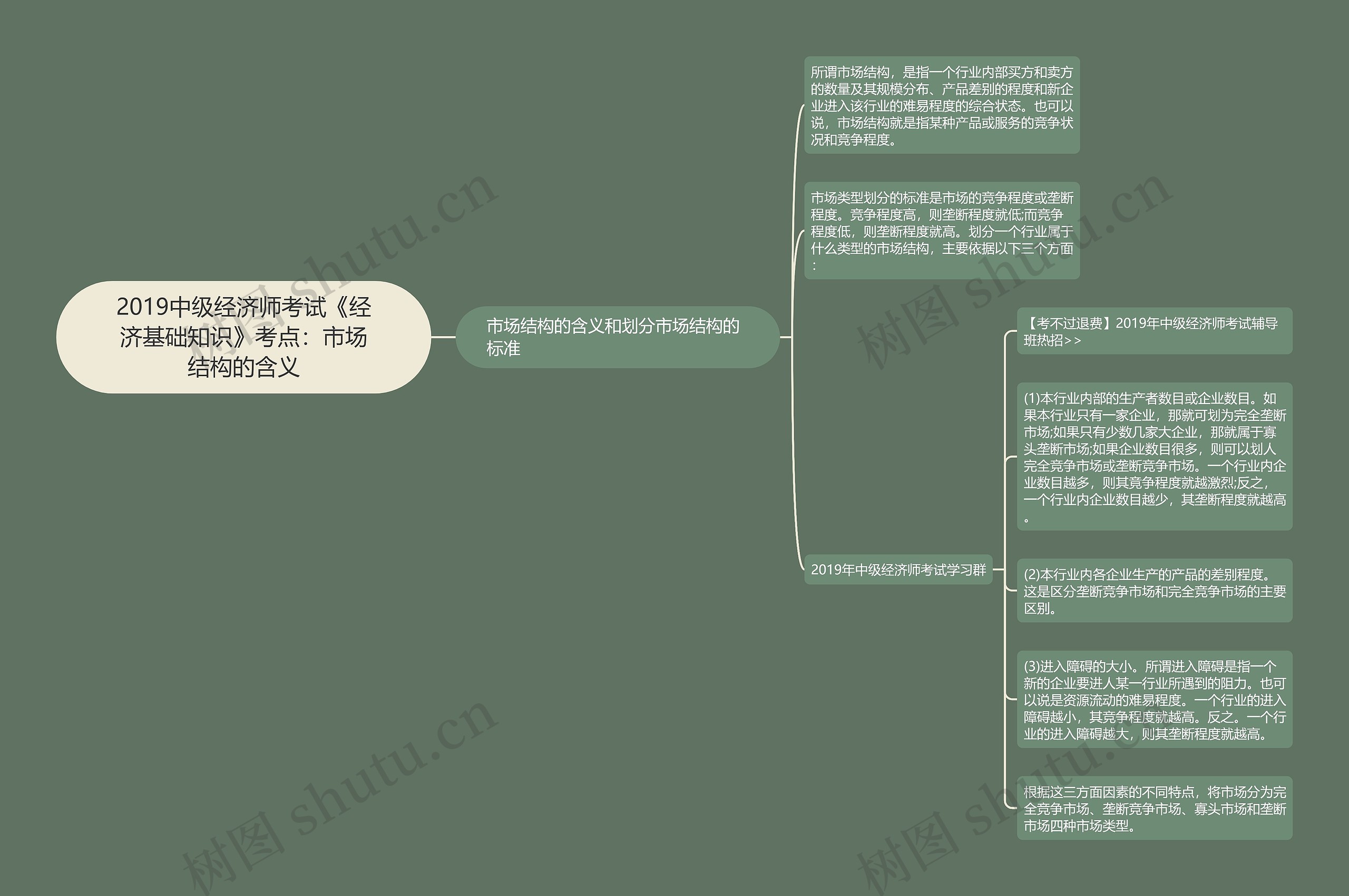 2019中级经济师考试《经济基础知识》考点：市场结构的含义思维导图