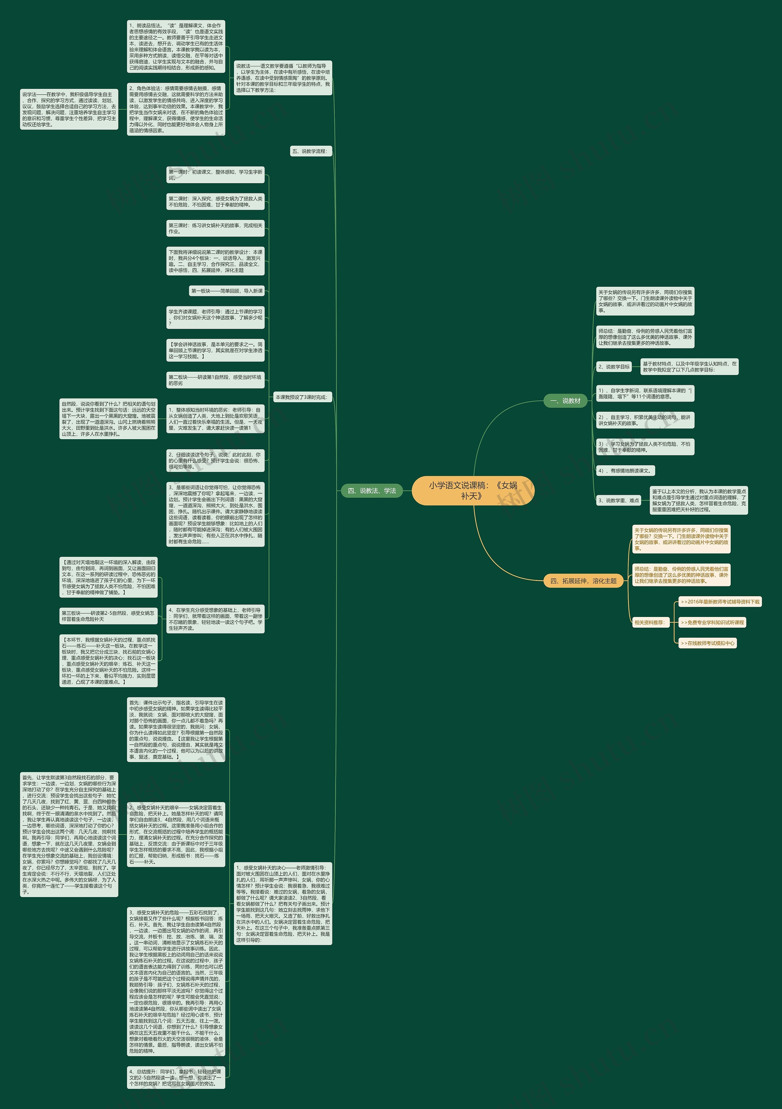小学语文说课稿：《女娲补天》思维导图