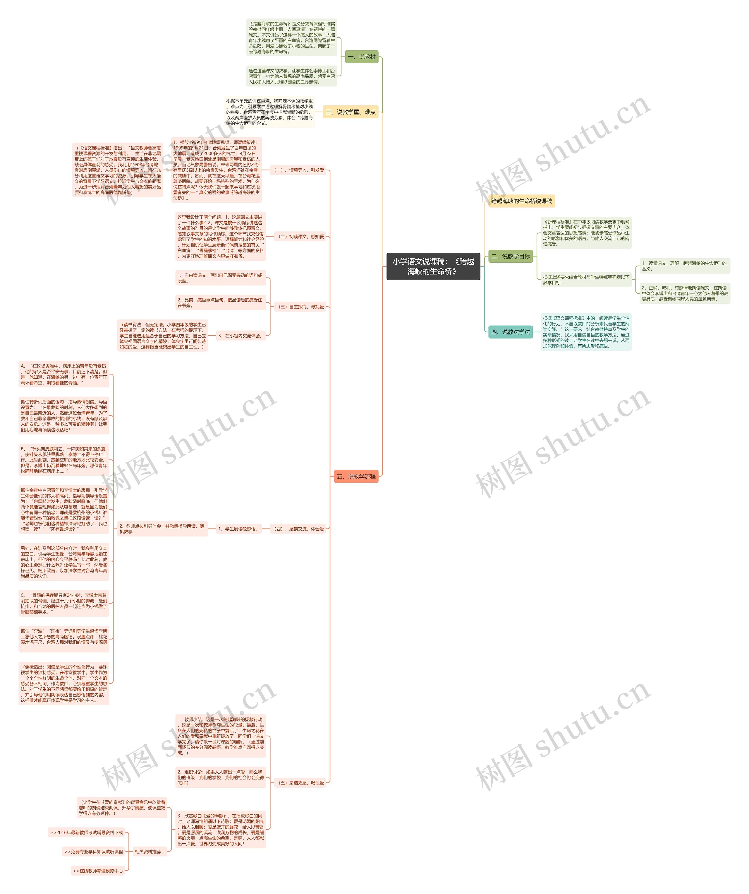 小学语文说课稿：《跨越海峡的生命桥》思维导图