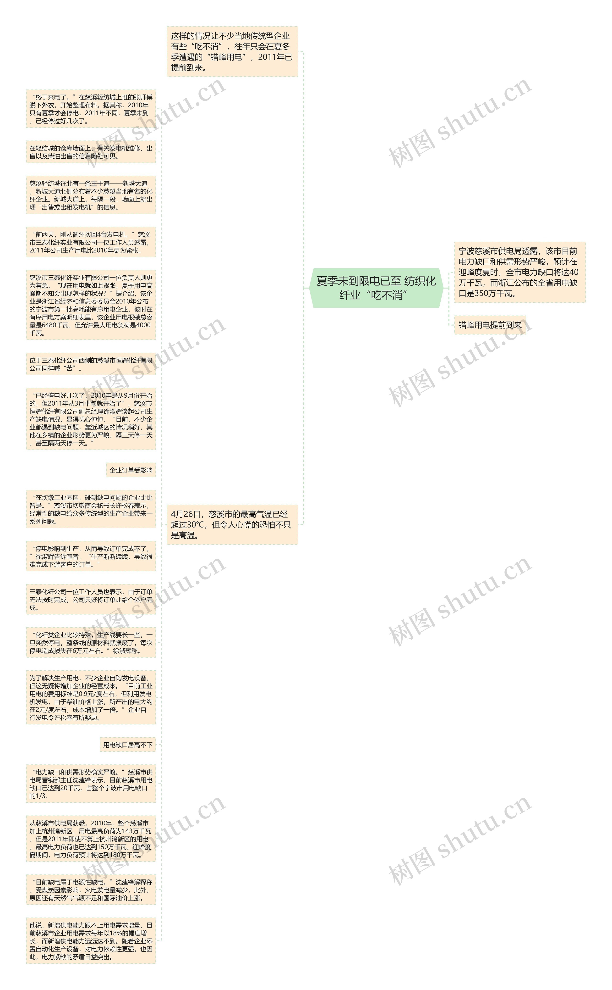 夏季未到限电已至 纺织化纤业“吃不消”思维导图