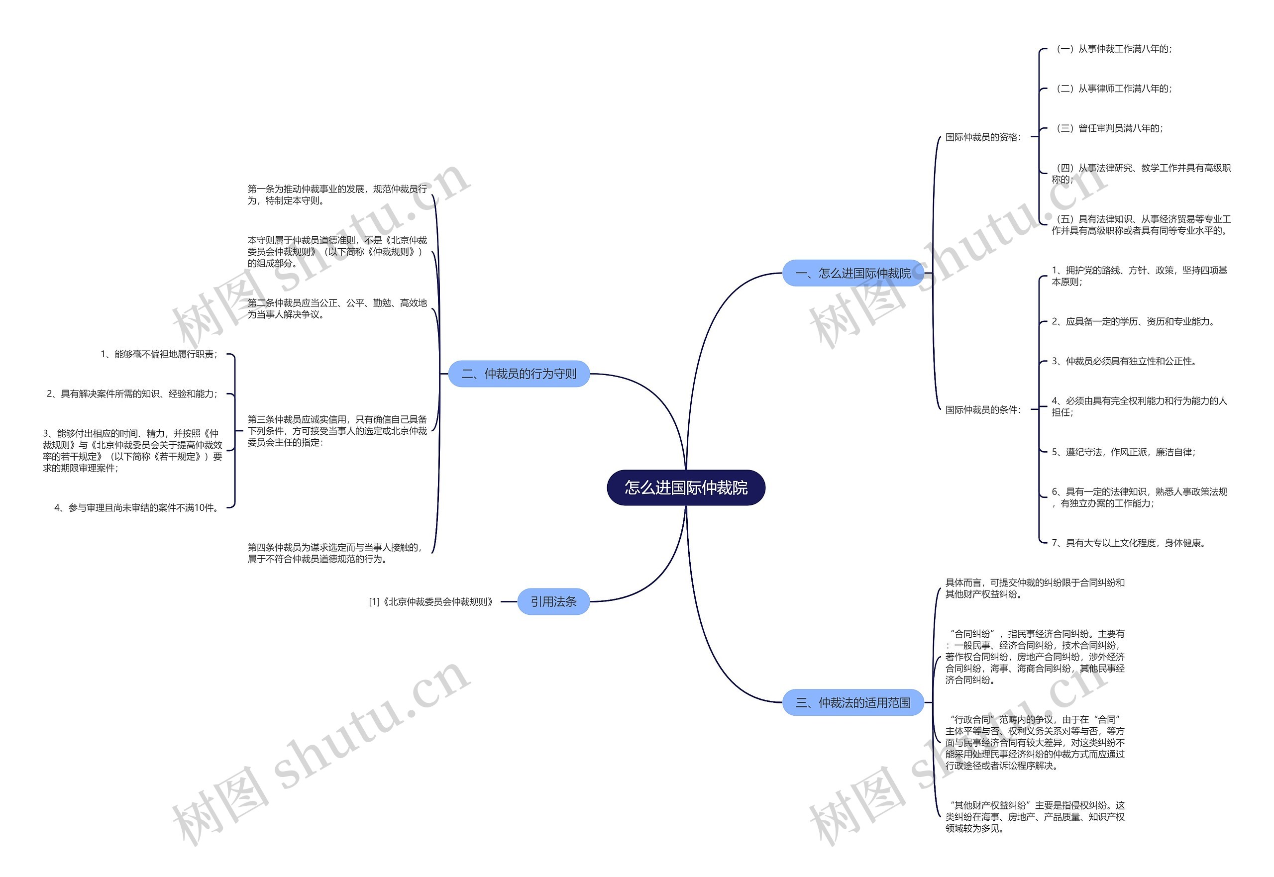怎么进国际仲裁院思维导图