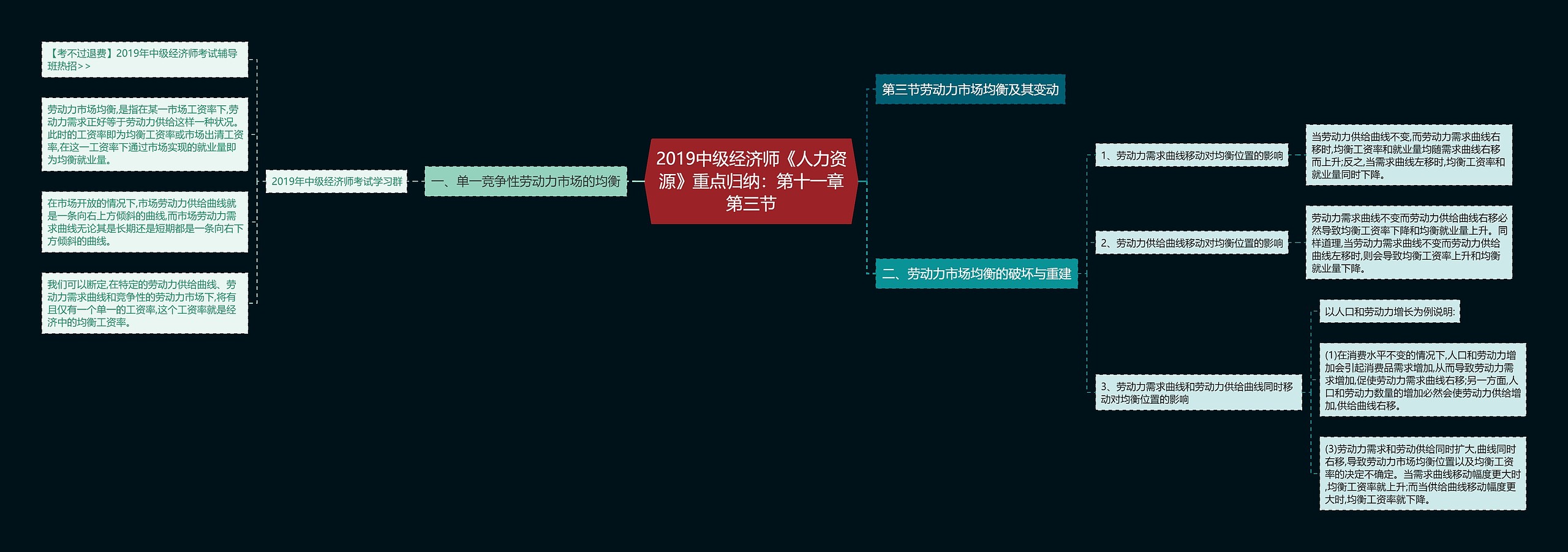 2019中级经济师《人力资源》重点归纳：第十一章第三节思维导图