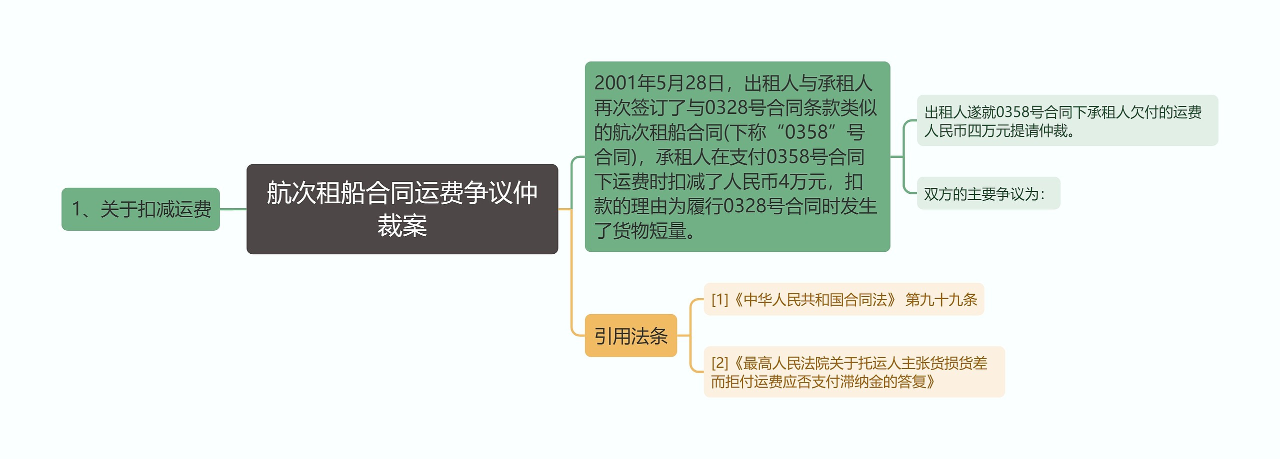 航次租船合同运费争议仲裁案思维导图