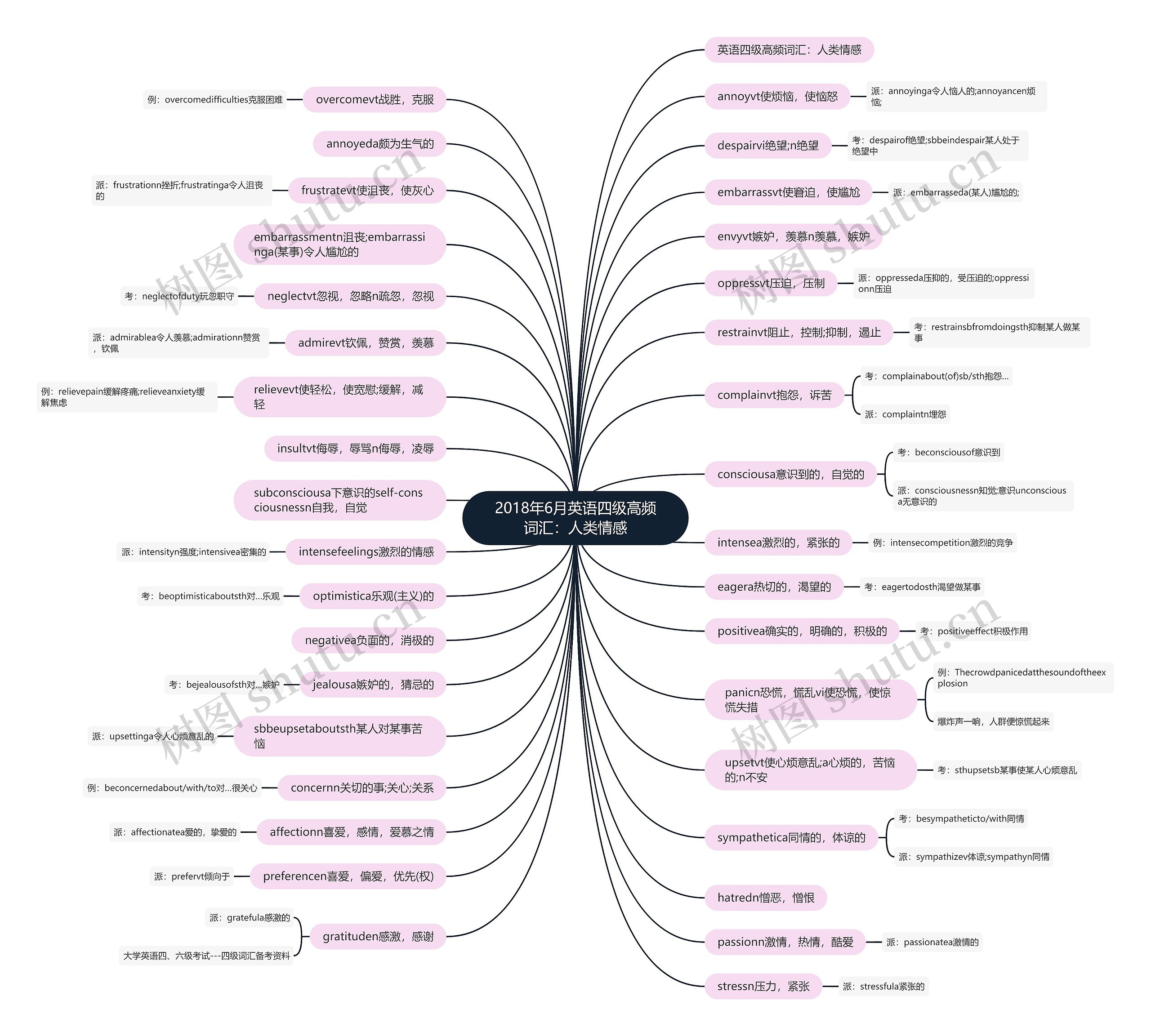 2018年6月英语四级高频词汇：人类情感思维导图