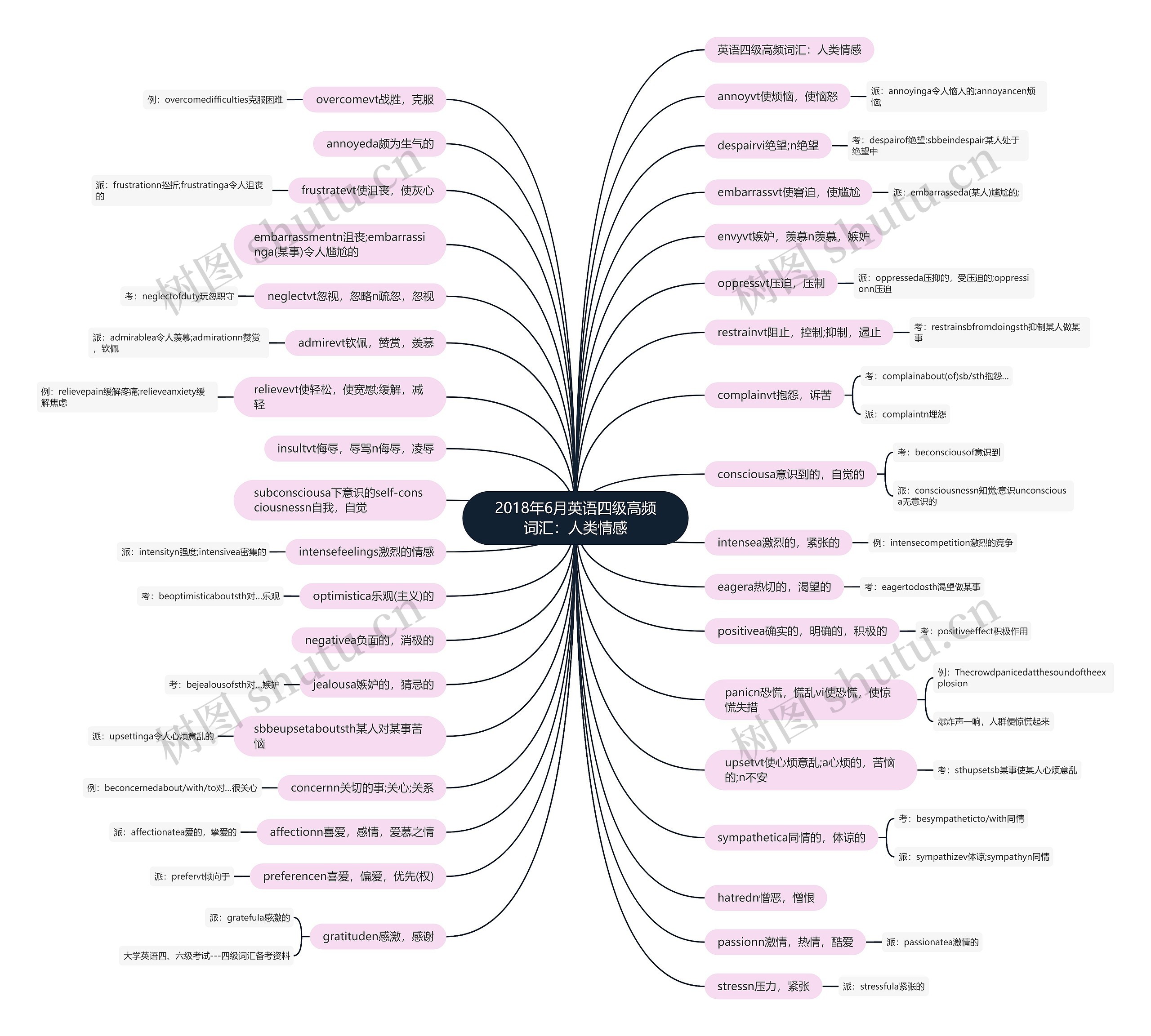 2018年6月英语四级高频词汇:人类情感 2018年6月英语四级高频词汇:人类情感