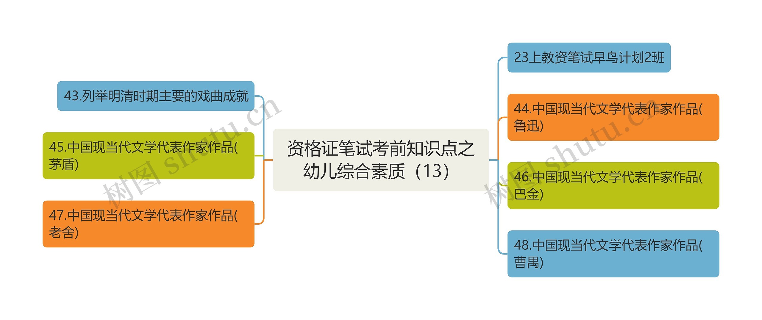 资格证笔试考前知识点之幼儿综合素质（13）思维导图