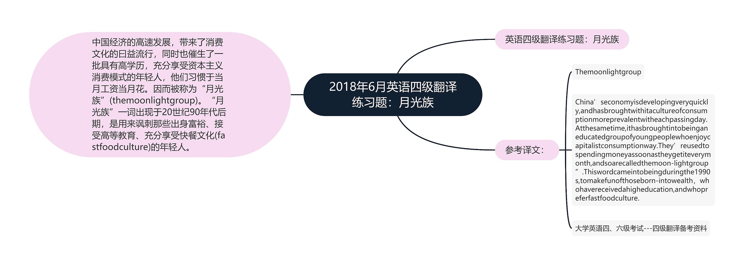 2018年6月英语四级翻译练习题：月光族