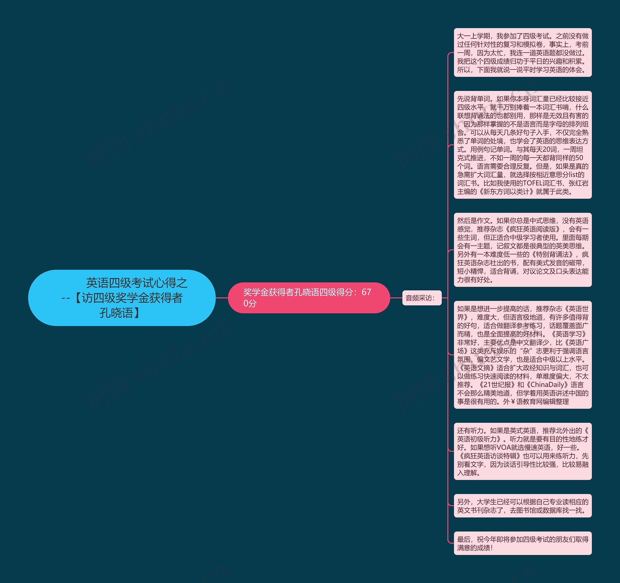         	英语四级考试心得之--【访四级奖学金获得者孔晓语】思维导图