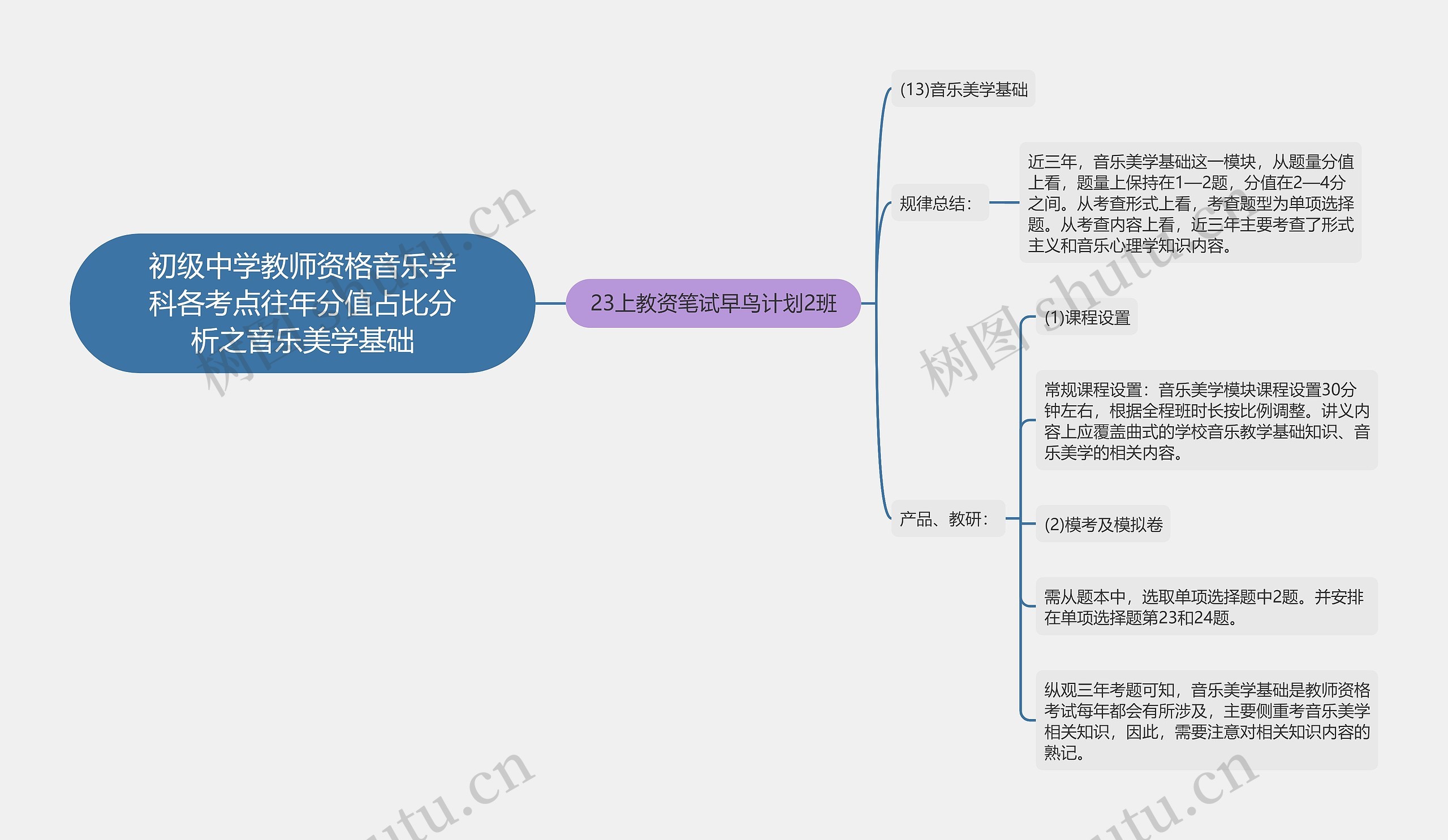 初级中学教师资格音乐学科各考点往年分值占比分析之音乐美学基础