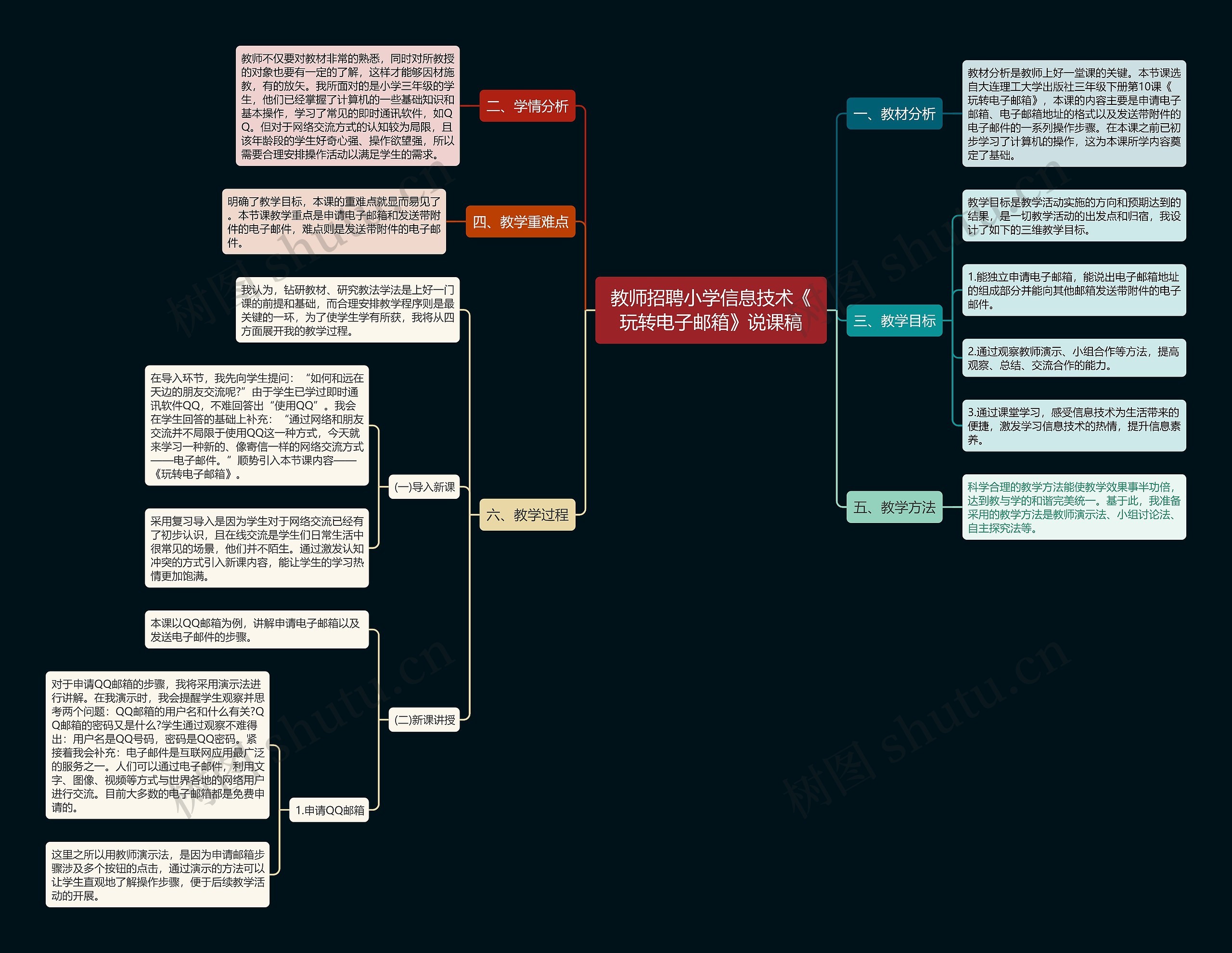 教师招聘小学信息技术《玩转电子邮箱》说课稿思维导图