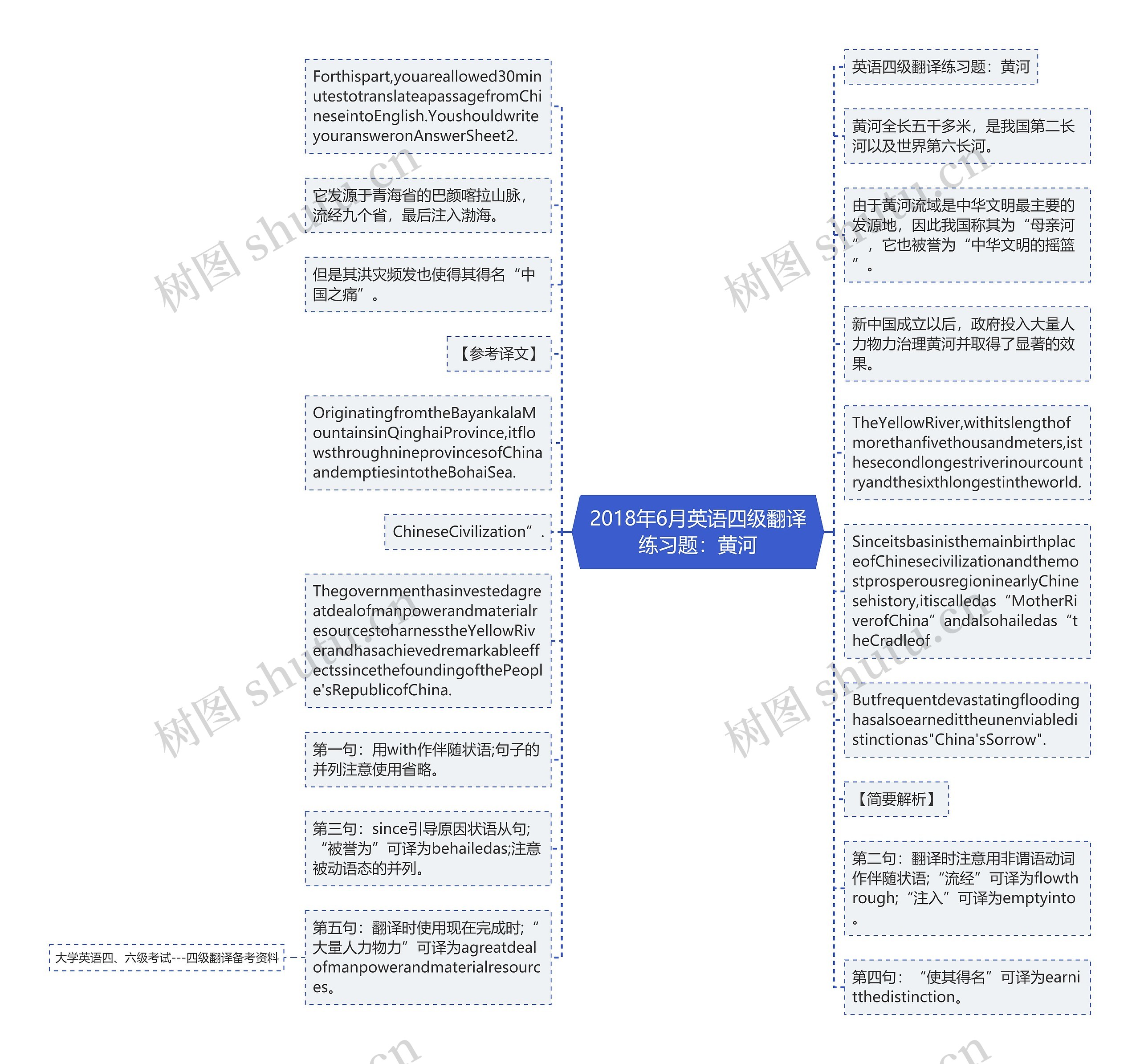 2018年6月英语四级翻译练习题：黄河思维导图