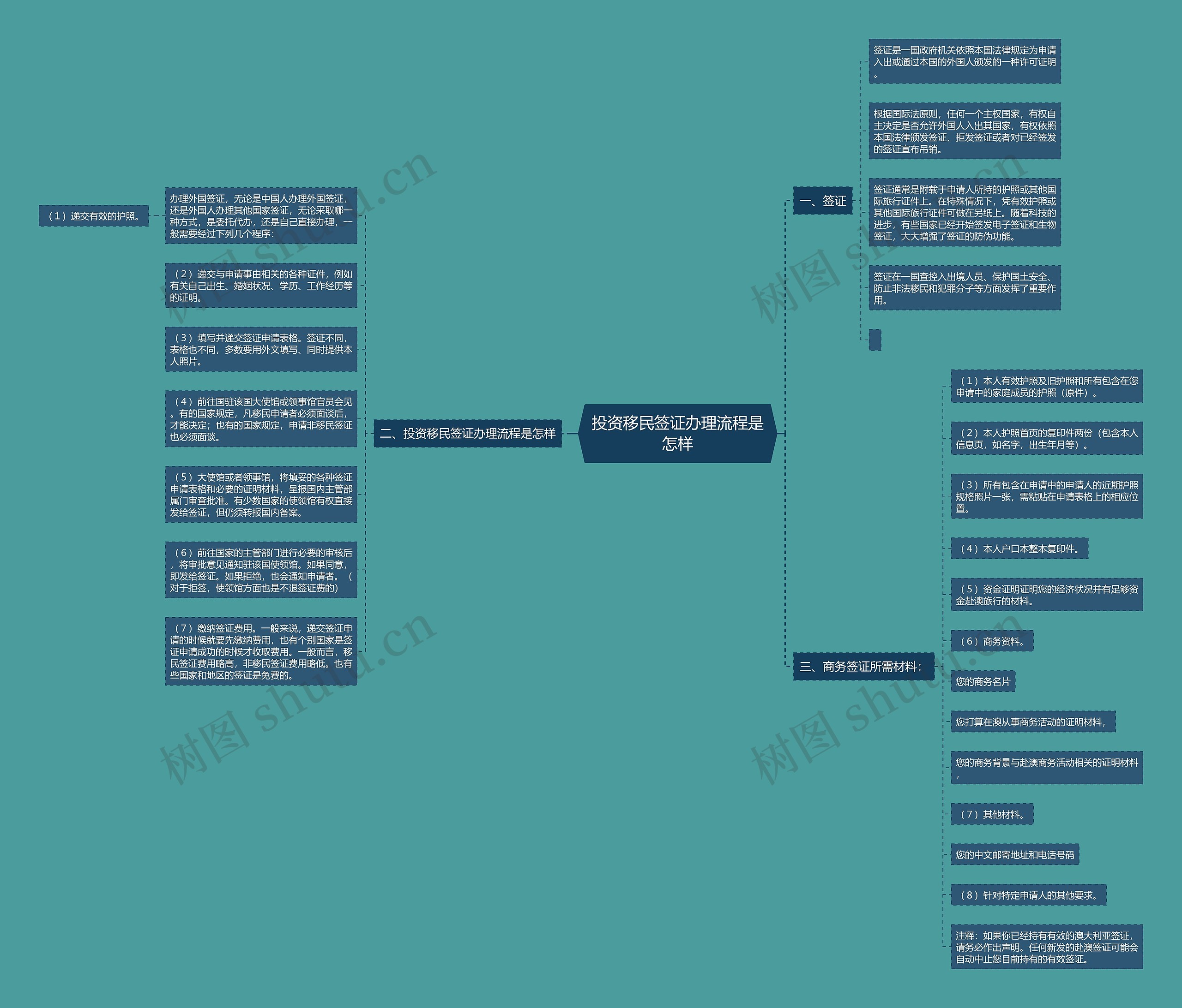 投资移民签证办理流程是怎样思维导图