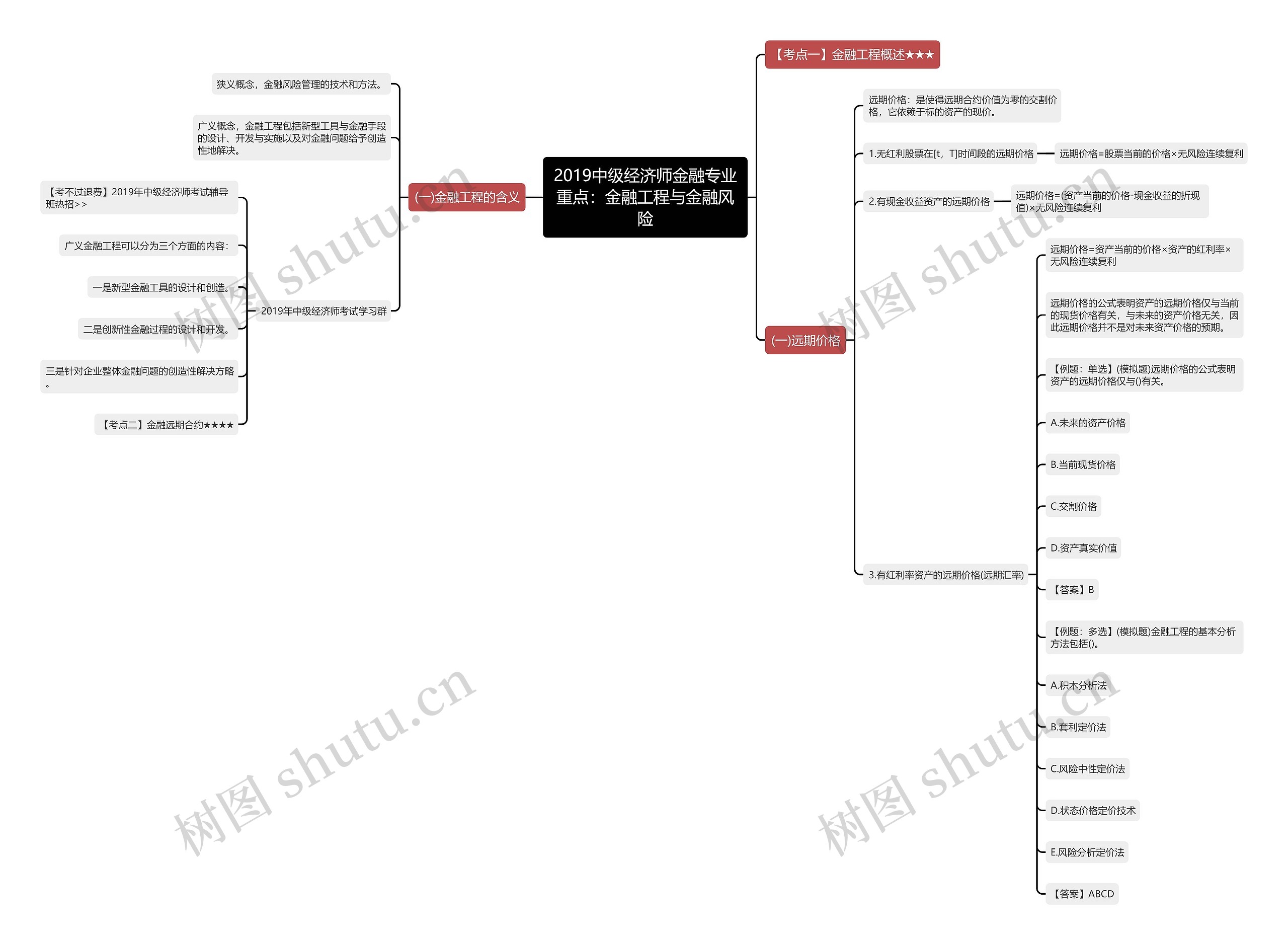 2019中级经济师金融专业重点：金融工程与金融风险