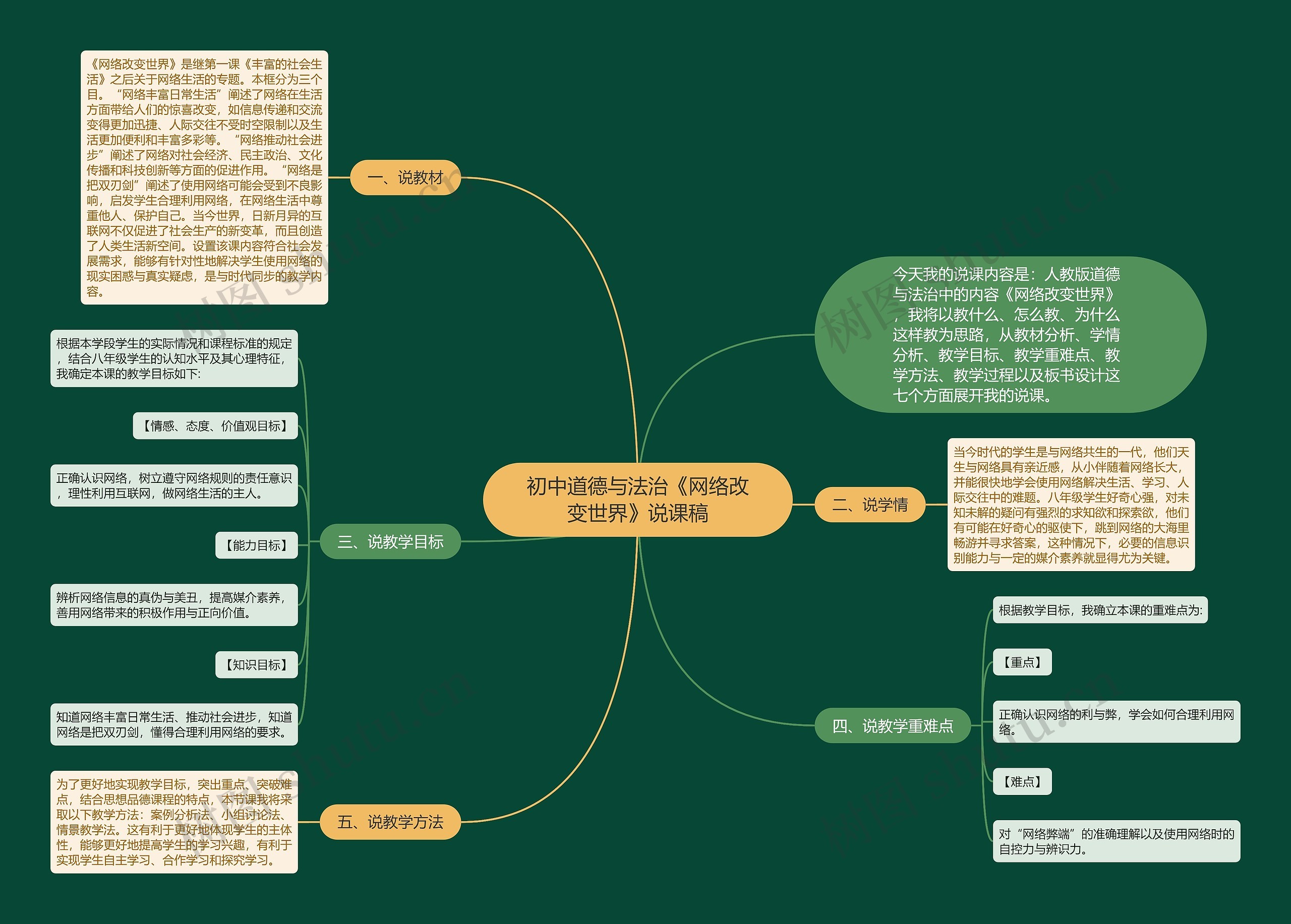 初中道德与法治《网络改变世界》说课稿思维导图