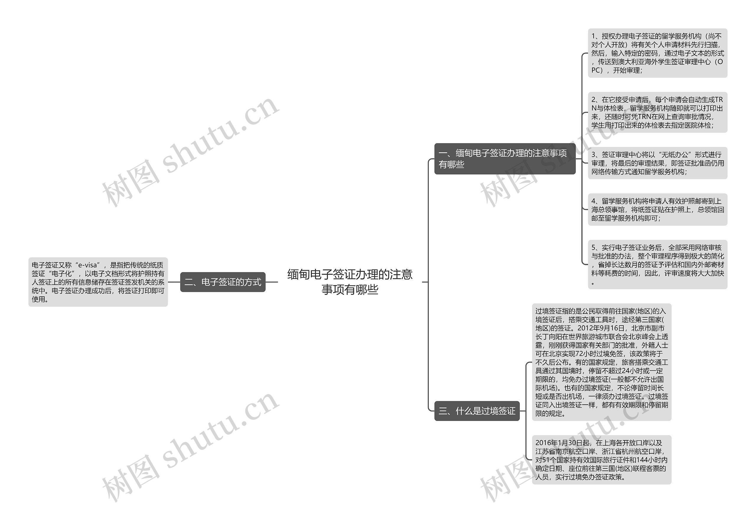 缅甸电子签证办理的注意事项有哪些