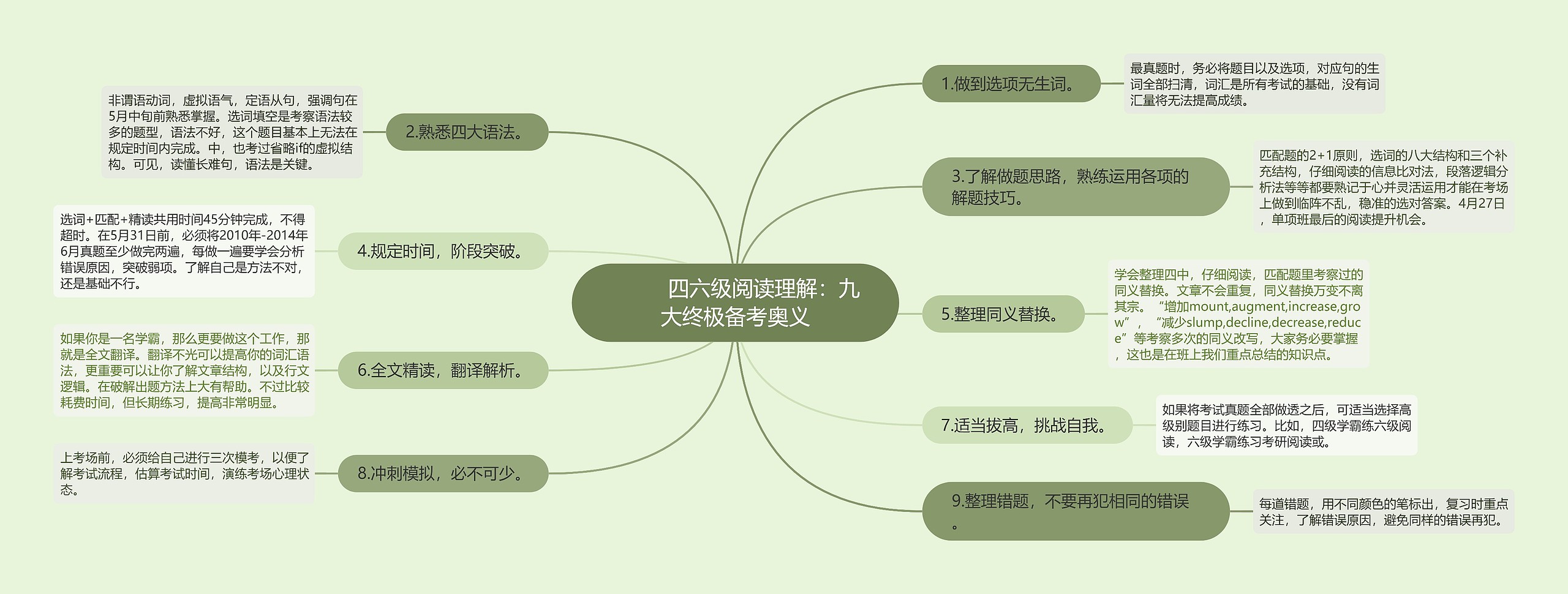         	四六级阅读理解：九大终极备考奥义