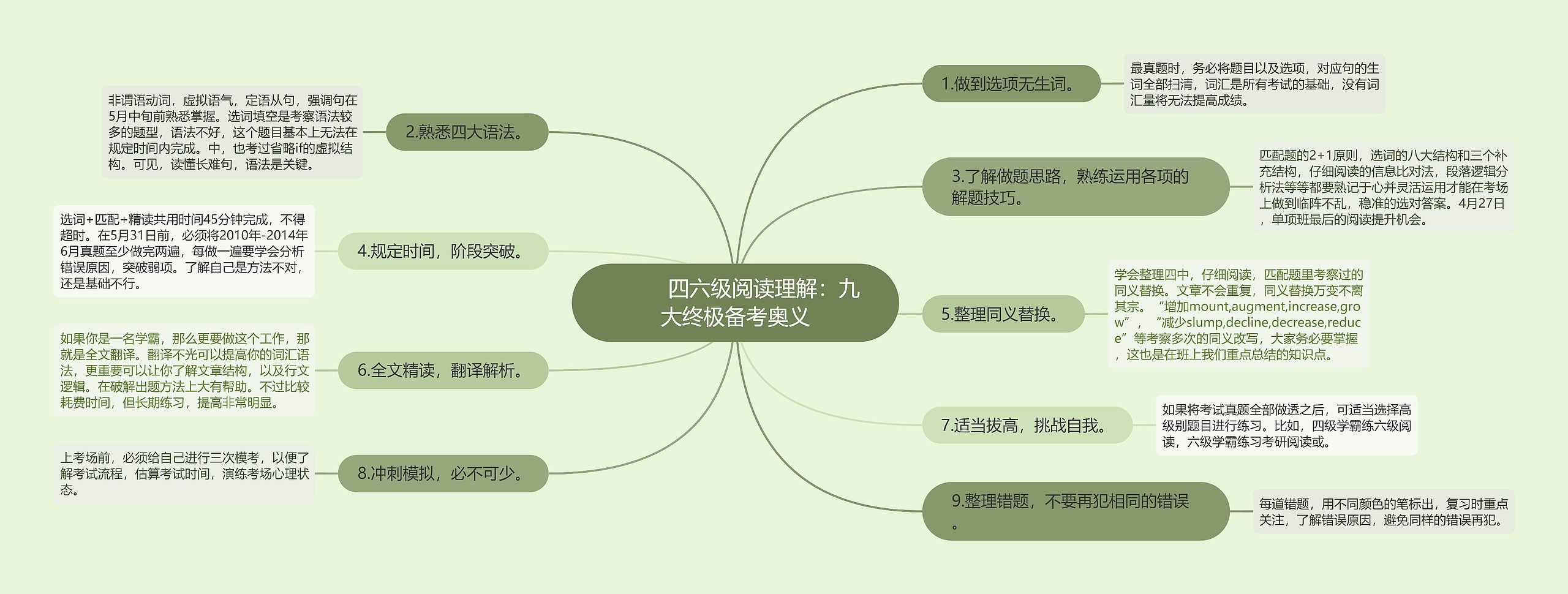         	四六级阅读理解：九大终极备考奥义思维导图