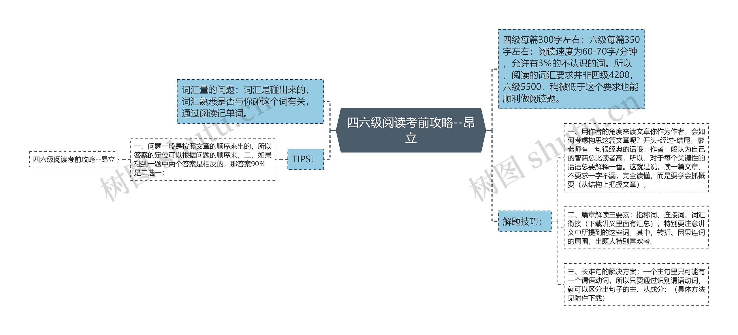 四六级阅读考前攻略--昂立思维导图