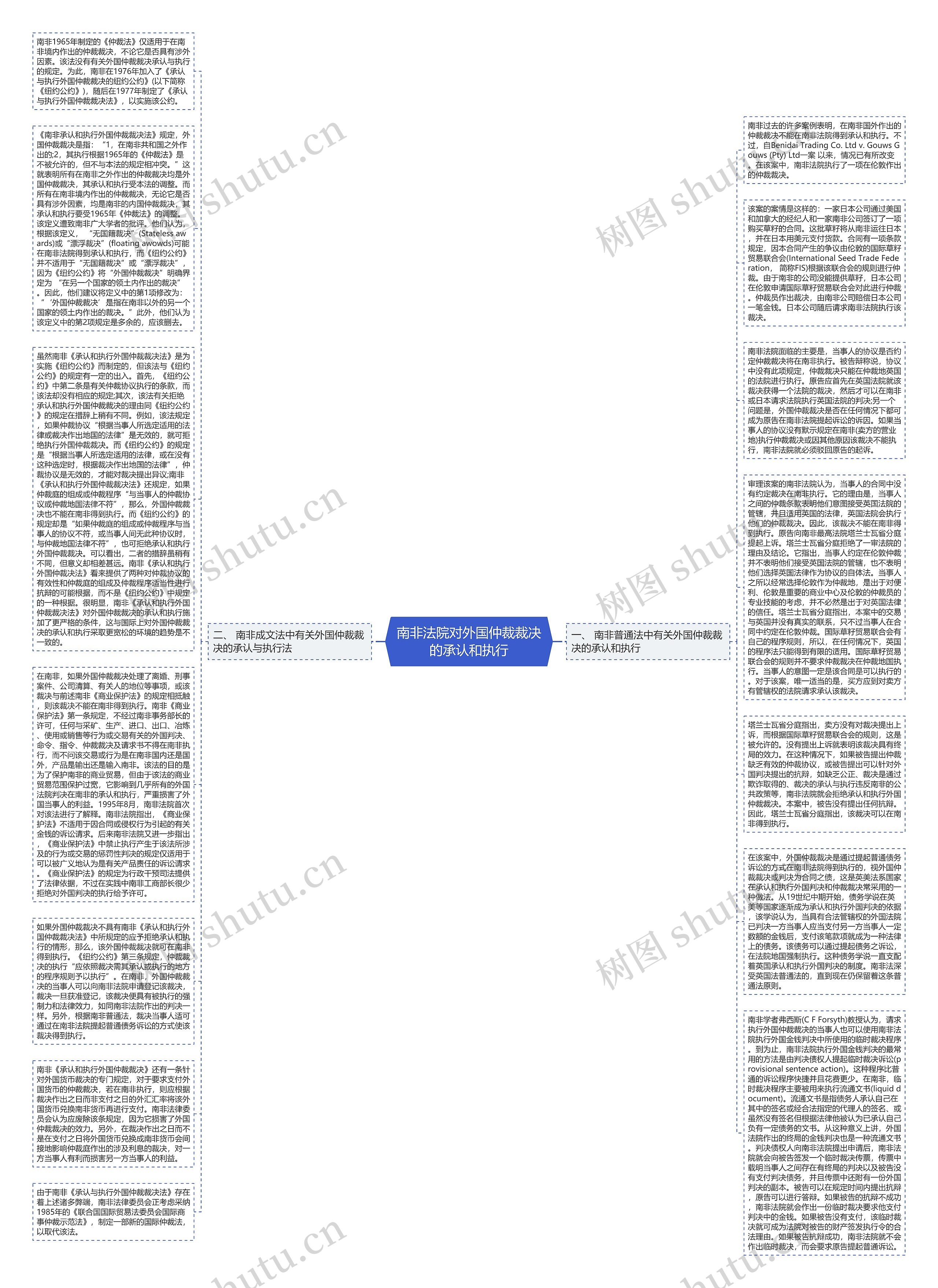 南非法院对外国仲裁裁决的承认和执行思维导图