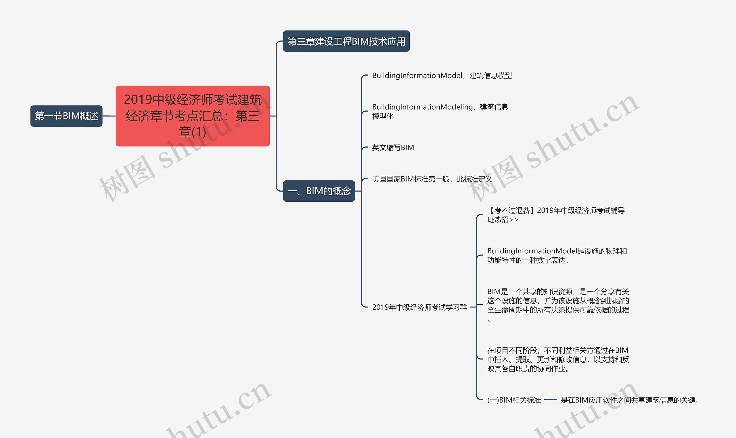 2019中级经济师考试建筑经济章节考点汇总：第三章(1)思维导图