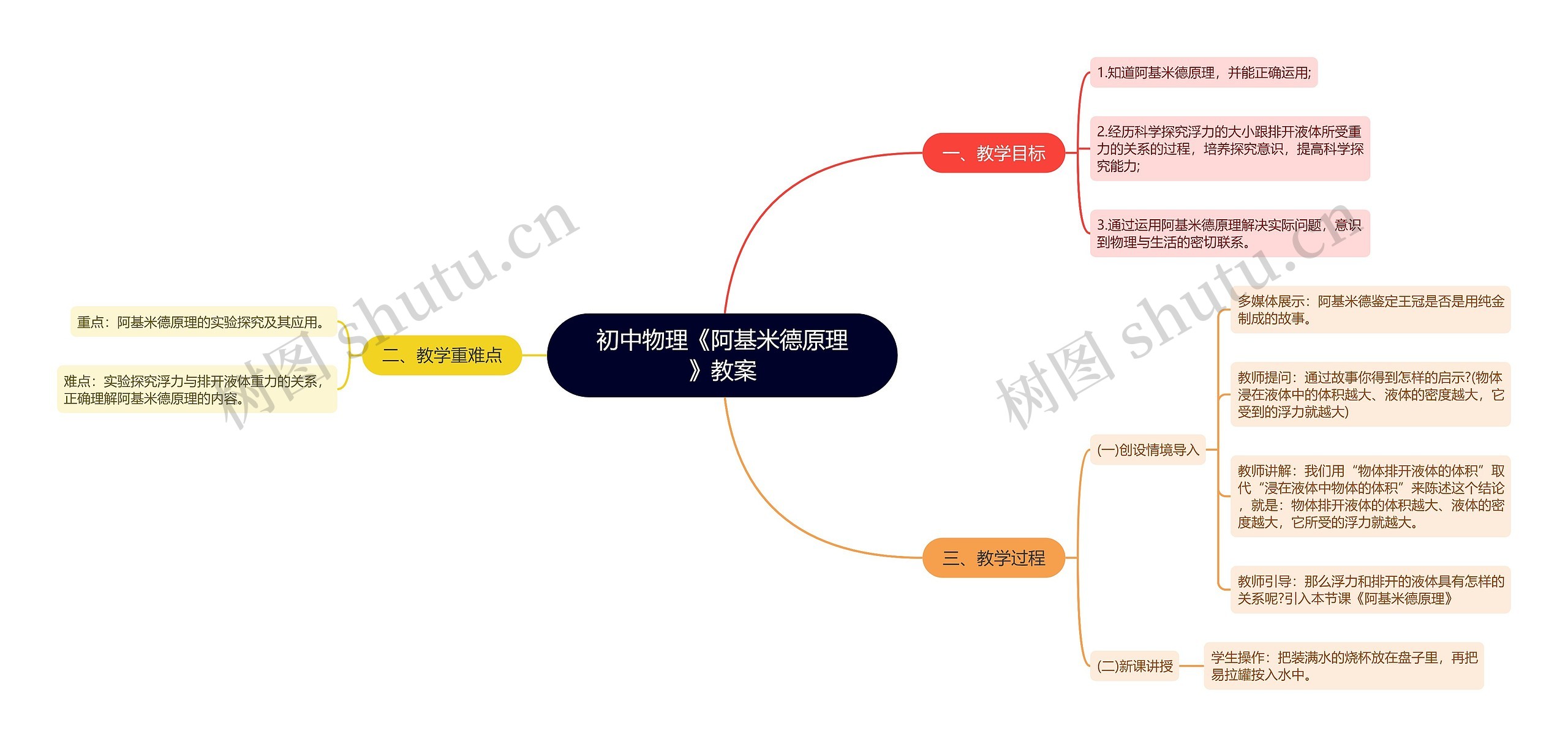 初中物理《阿基米德原理》教案