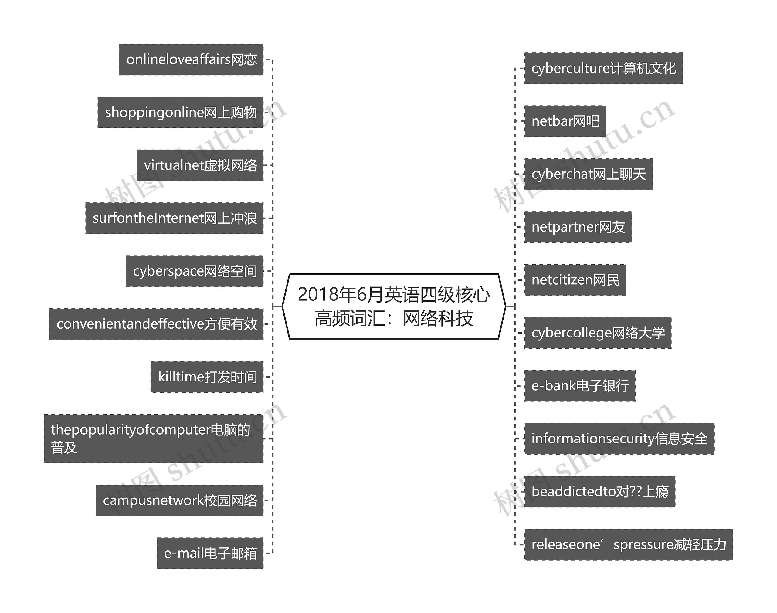 2018年6月英语四级核心高频词汇：网络科技思维导图