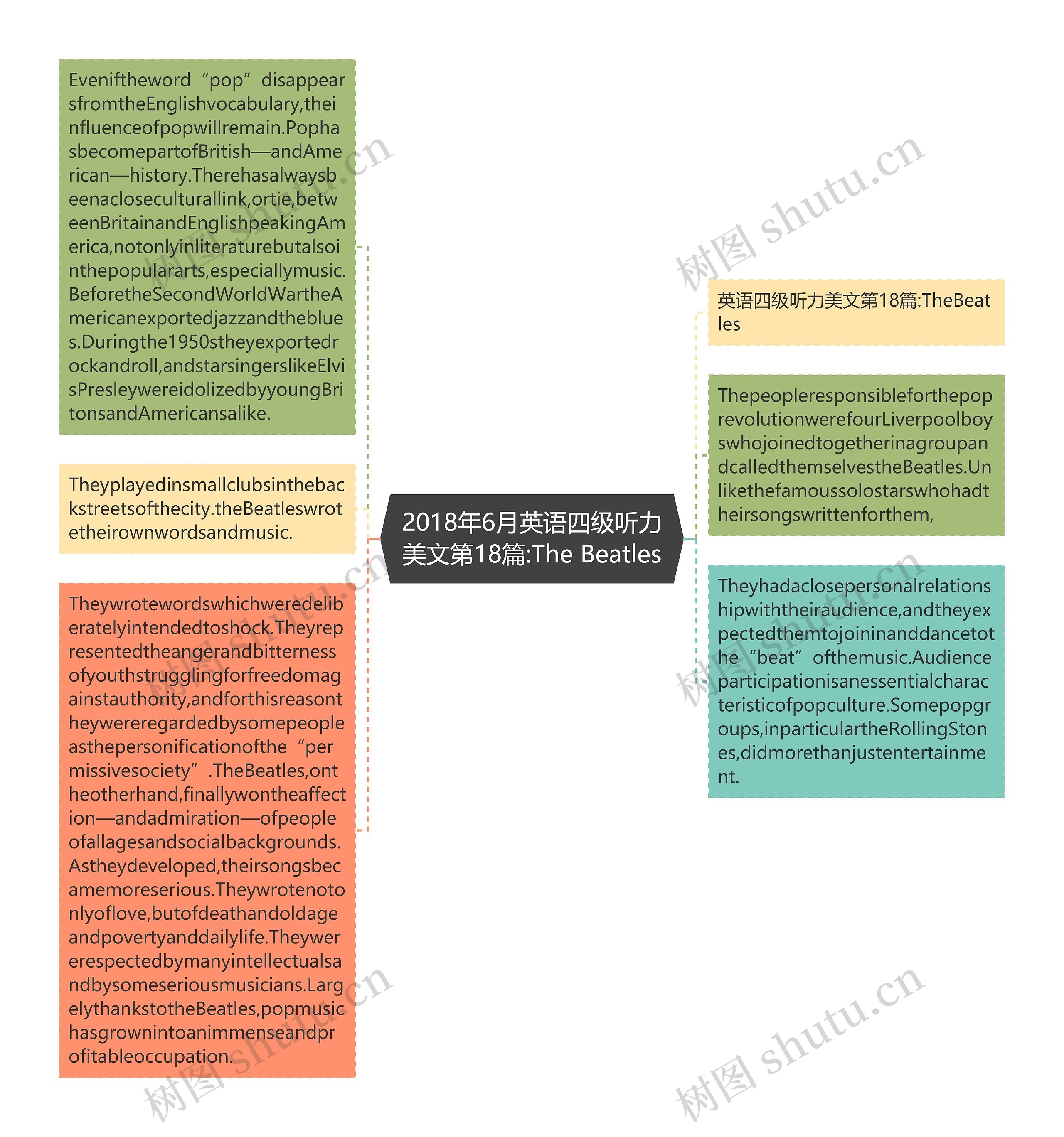 2018年6月英语四级听力美文第18篇:The Beatles思维导图