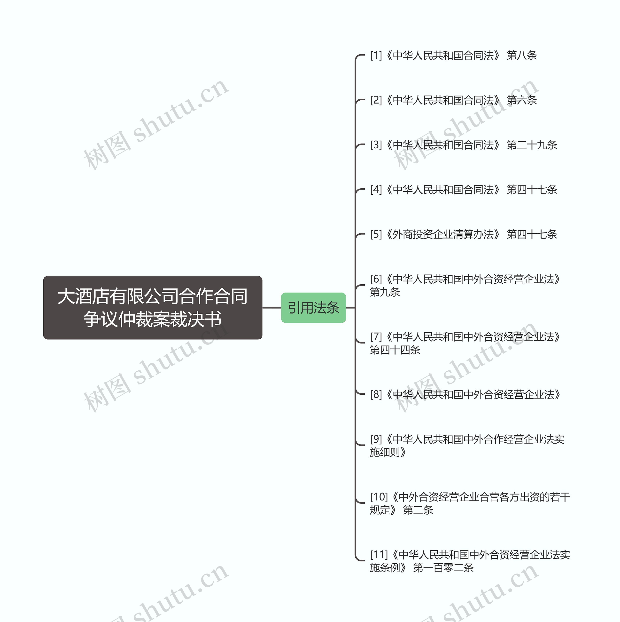 大酒店有限公司合作合同争议仲裁案裁决书思维导图