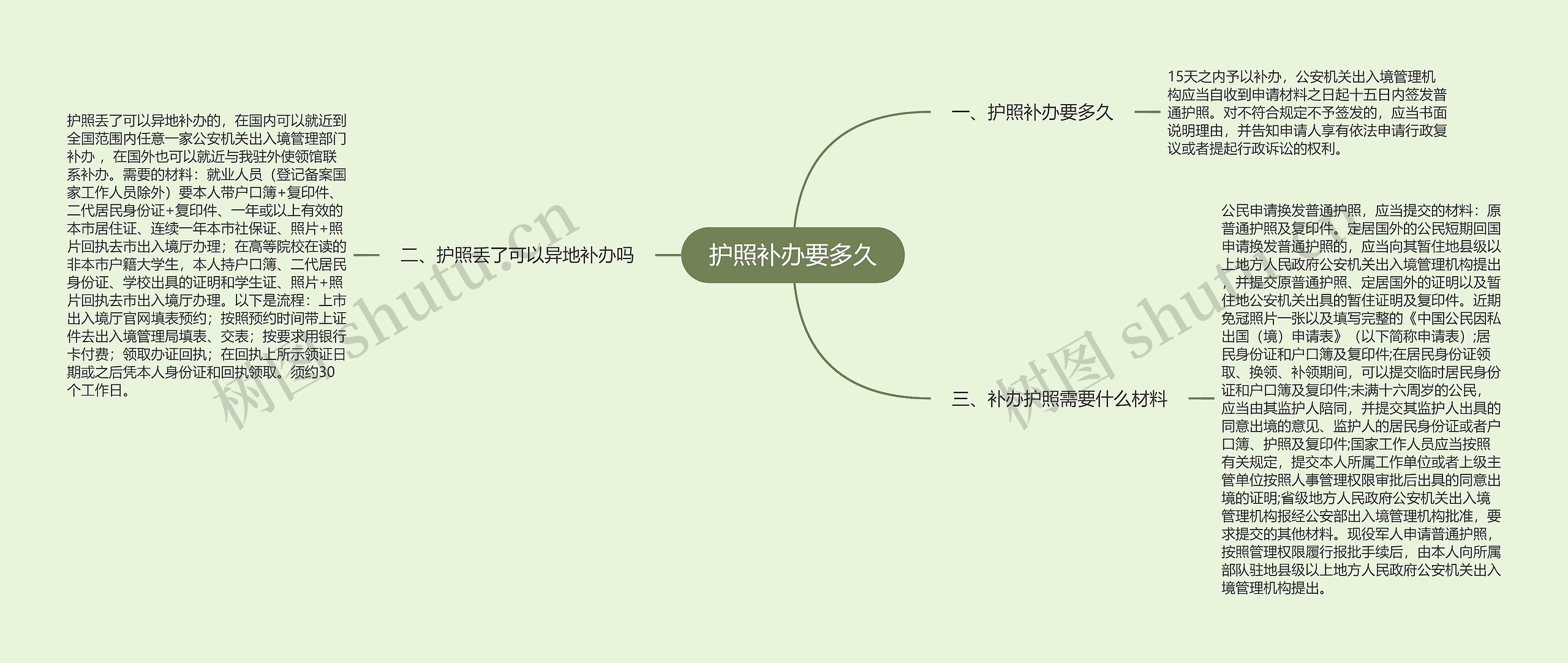 护照补办要多久思维导图