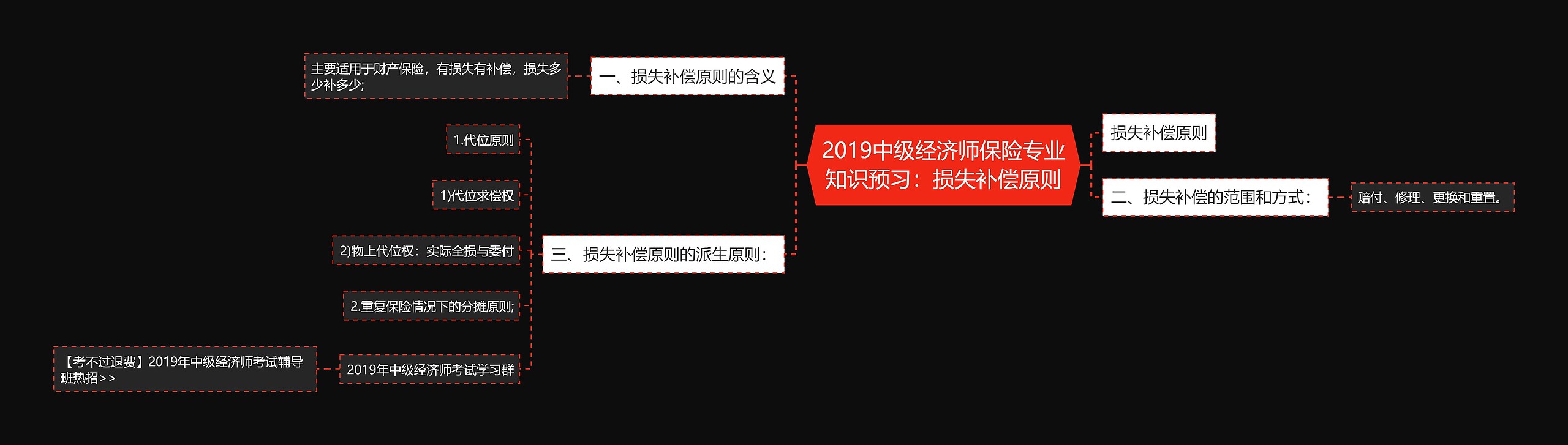 2019中级经济师保险专业知识预习：损失补偿原则思维导图