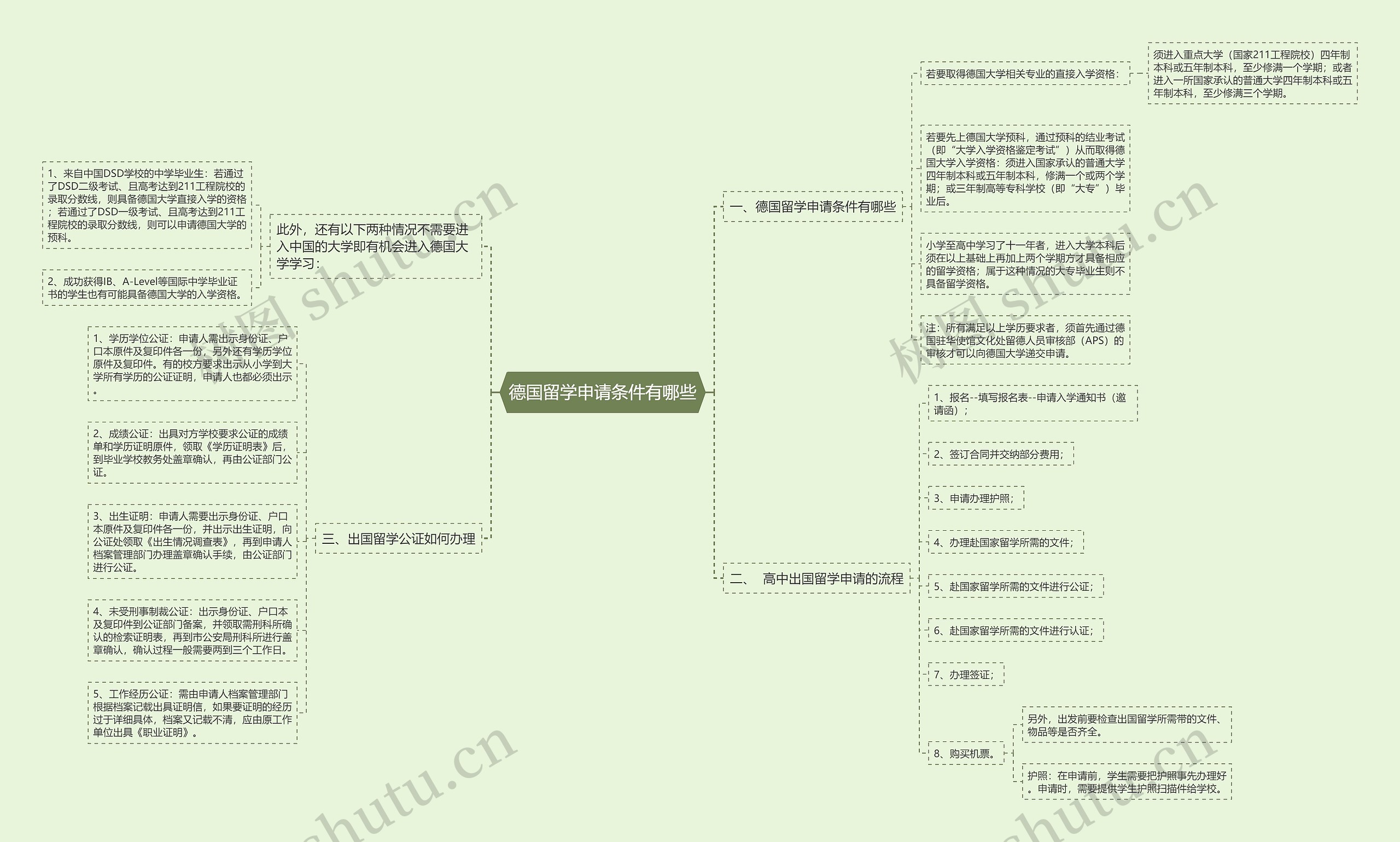 德国留学申请条件有哪些思维导图