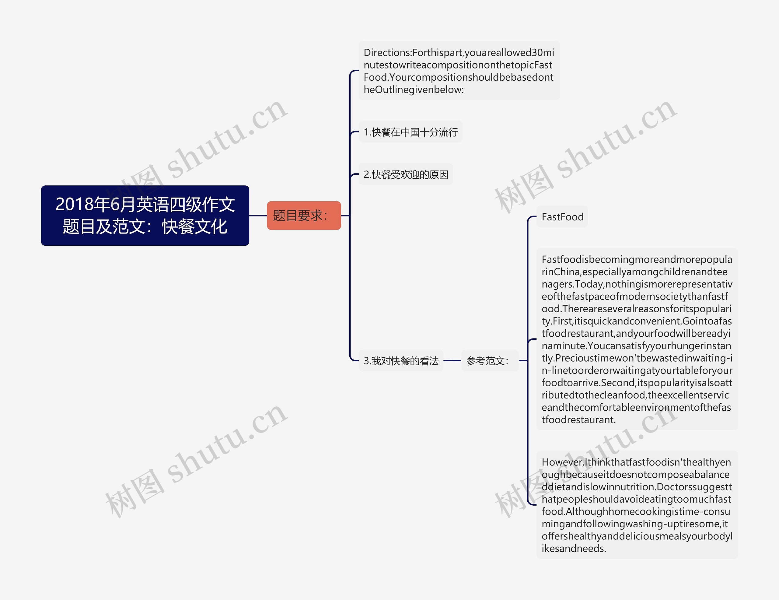 2018年6月英语四级作文题目及范文：快餐文化思维导图