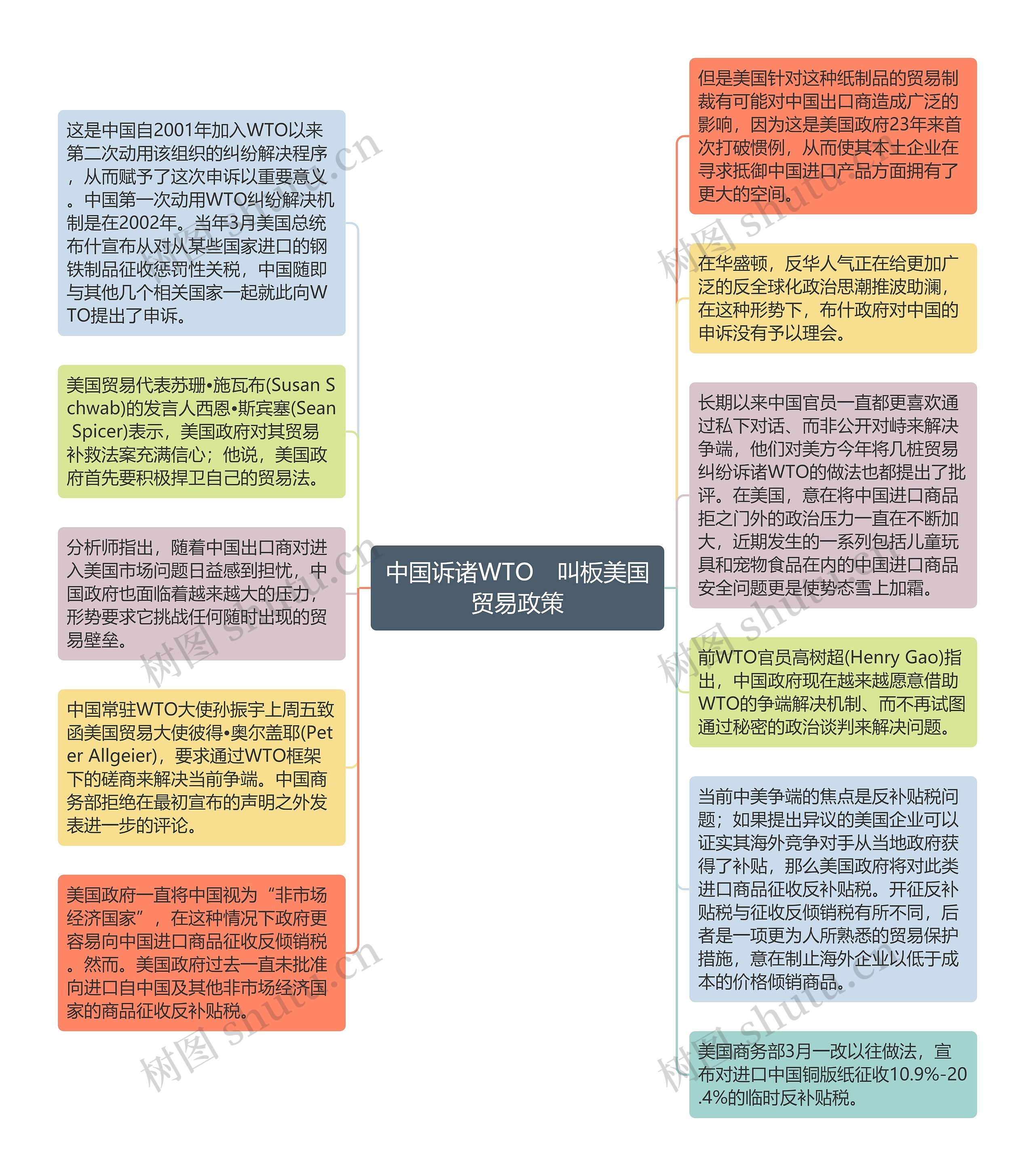 中国诉诸WTO　叫板美国贸易政策思维导图