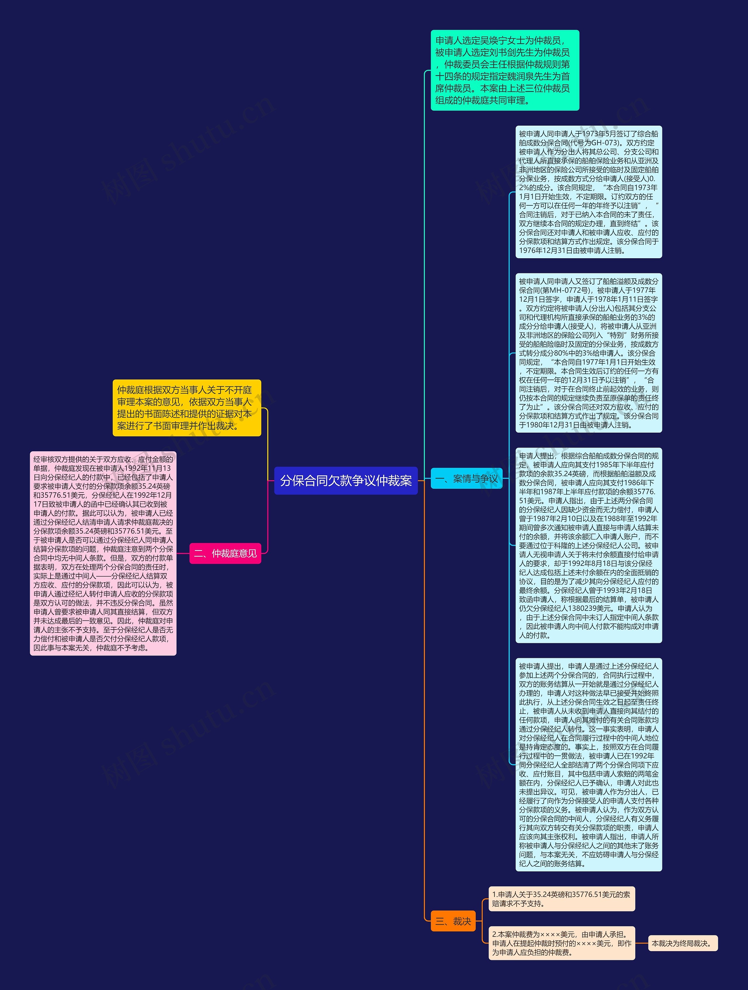 分保合同欠款争议仲裁案思维导图
