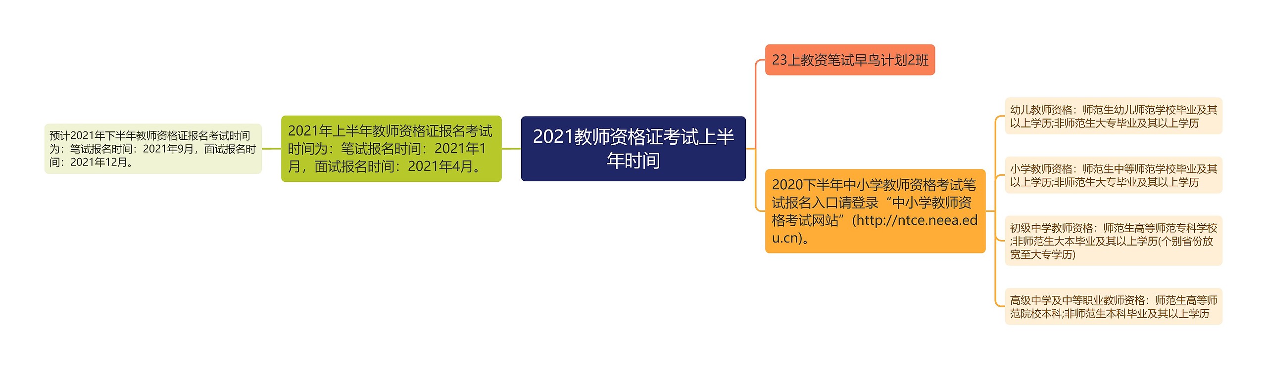 2021教师资格证考试上半年时间思维导图