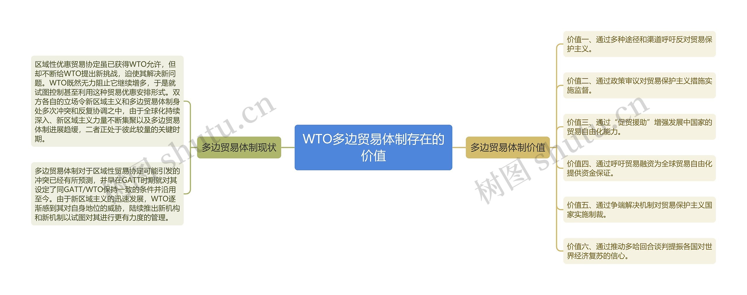 WTO多边贸易体制存在的价值